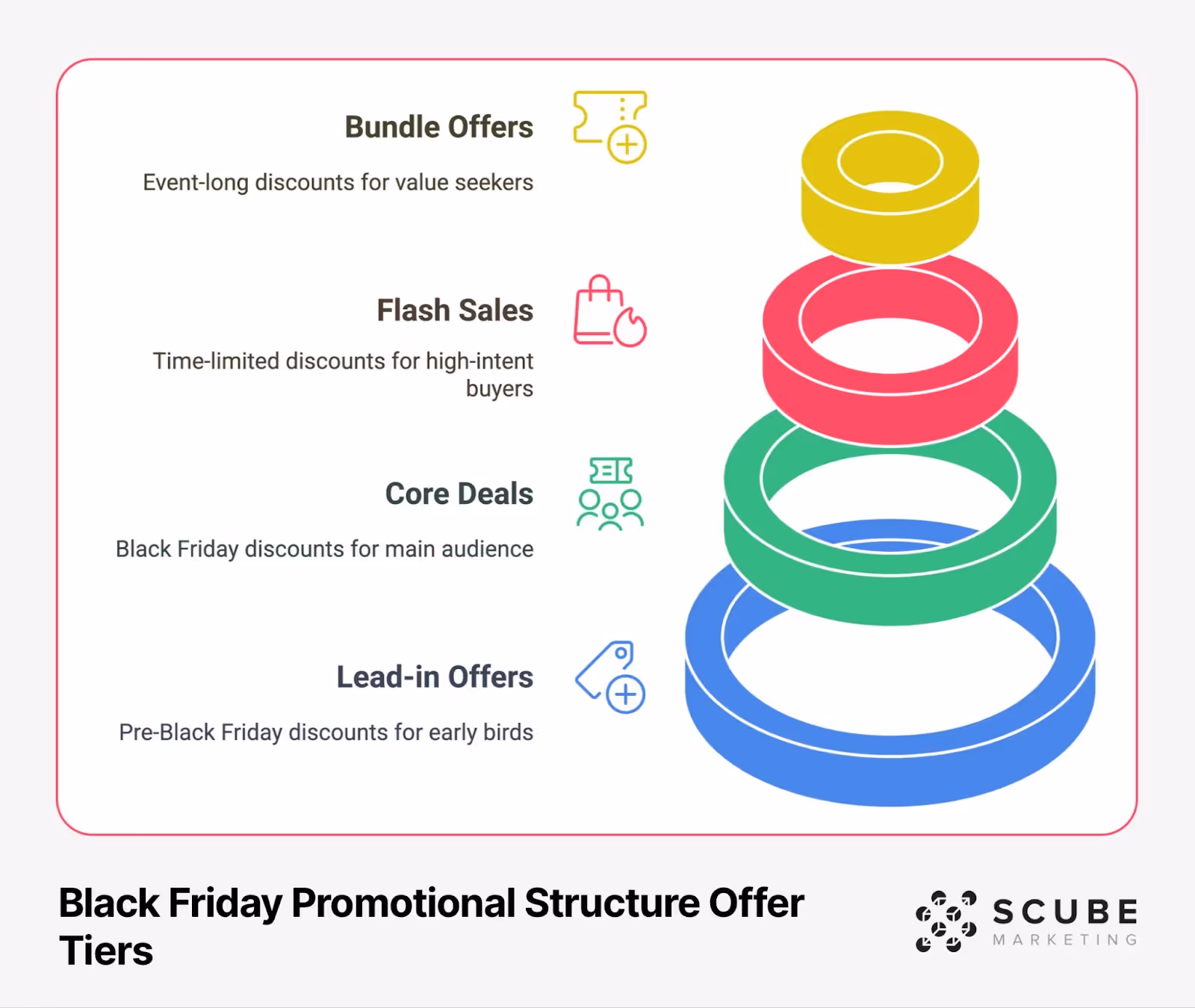 Hierarchical diagram showing Black Friday promotional structure with four tiers: Bundle Offers, Flash Sales, Core Deals, and Lead-in Offers, represented by stacked rings with corresponding icons and descriptions for each tier