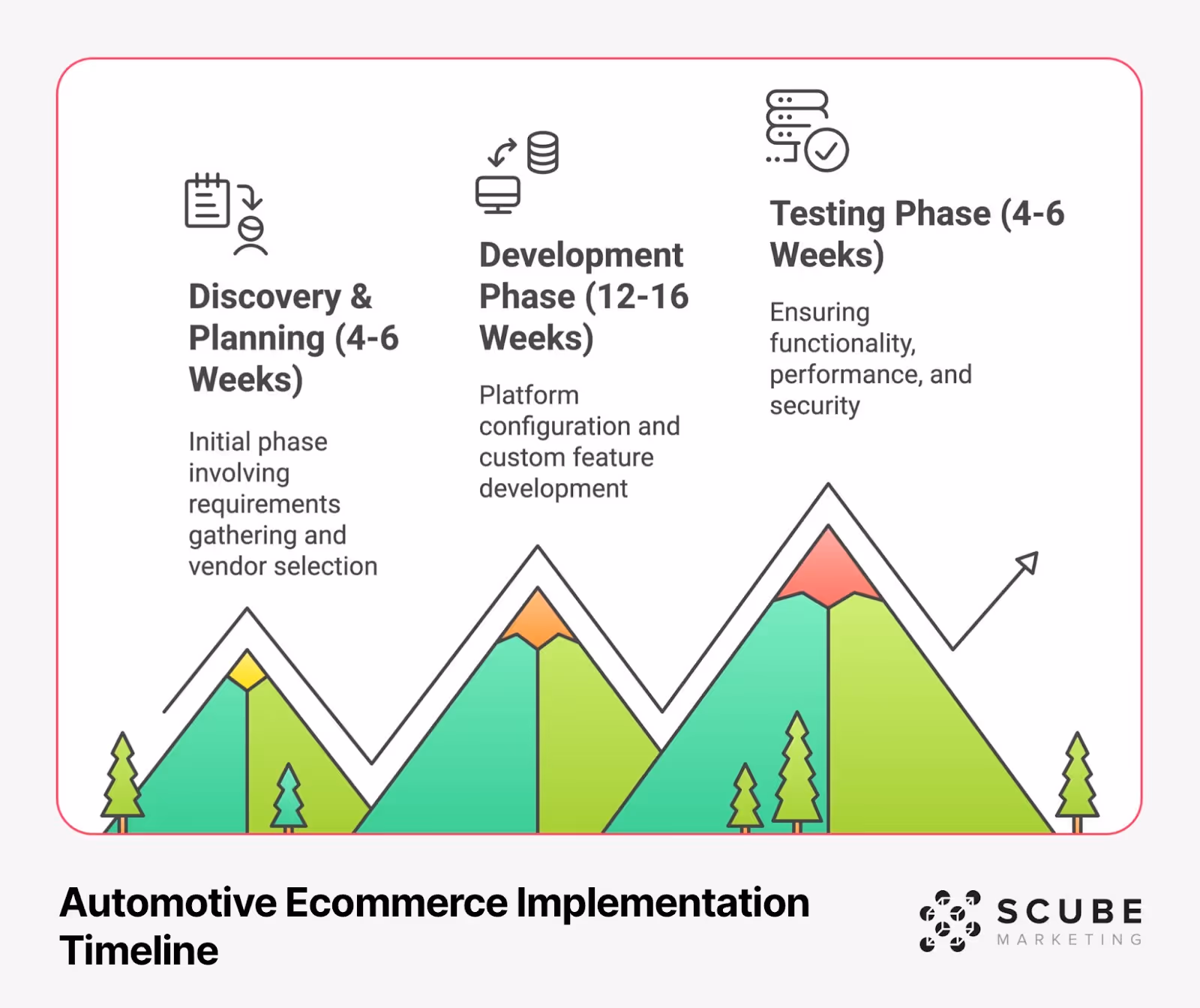 Automotive ecommerce implementation timeline showing three phases: Discovery & Planning (4-6 weeks), Development Phase (12-16 weeks), and Testing Phase (4-6 weeks) illustrated with mountain peaks and progress indicators