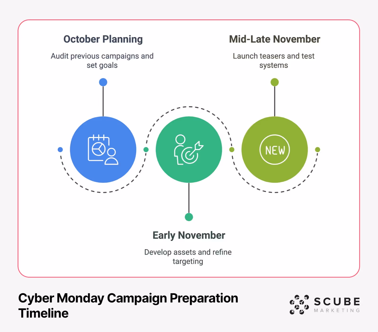 Timeline diagram showing three phases of Cyber Monday campaign preparation: October Planning (audit and goal setting), Early November (asset development and targeting), and Mid-Late November (launch and testing), connected by dotted lines with corresponding icons