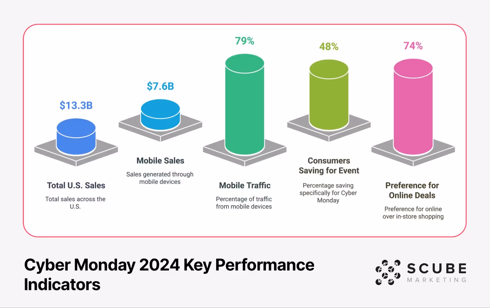 An infographic showing Cyber Monday 2024 key performance metrics with five cylindrical columns on platforms: Total U.S. Sales ($13.3B), Mobile Sales ($7.6B), Mobile Traffic (79%), Consumers Saving for Event (48%), and Preference for Online Deals (74%). Each includes descriptive text and metric. SCUBE Marketing logo in corner.