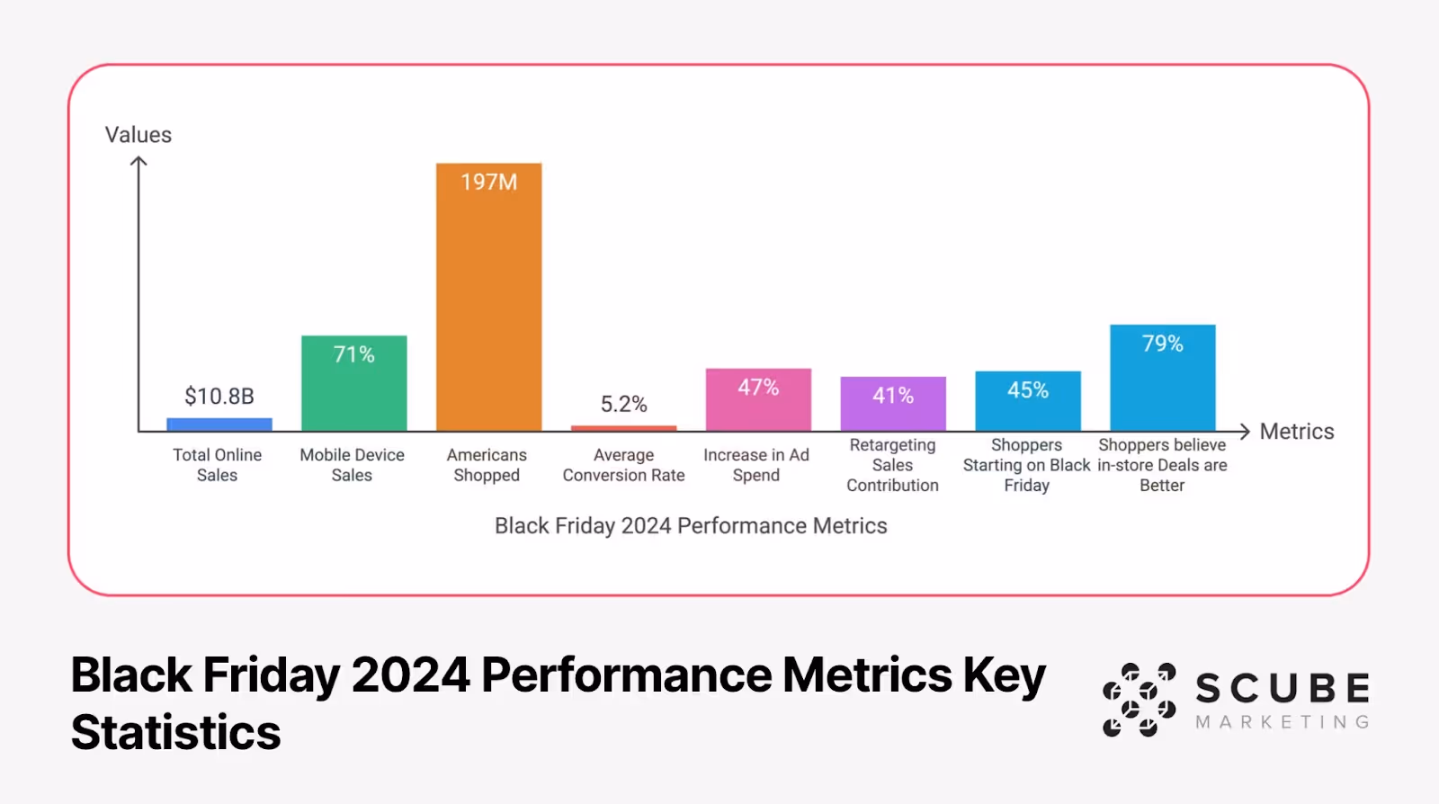 Bar graph showing key Black Friday 2024 metrics: $10.8B total online sales, 71% mobile device sales, 197M Americans shopped, 5.2% average conversion rate, 47% increase in ad spend, 41% retargeting sales contribution, 45% shoppers starting on Black Friday, and 79% believing in-store deals are better. SCUBE Marketing logo.
