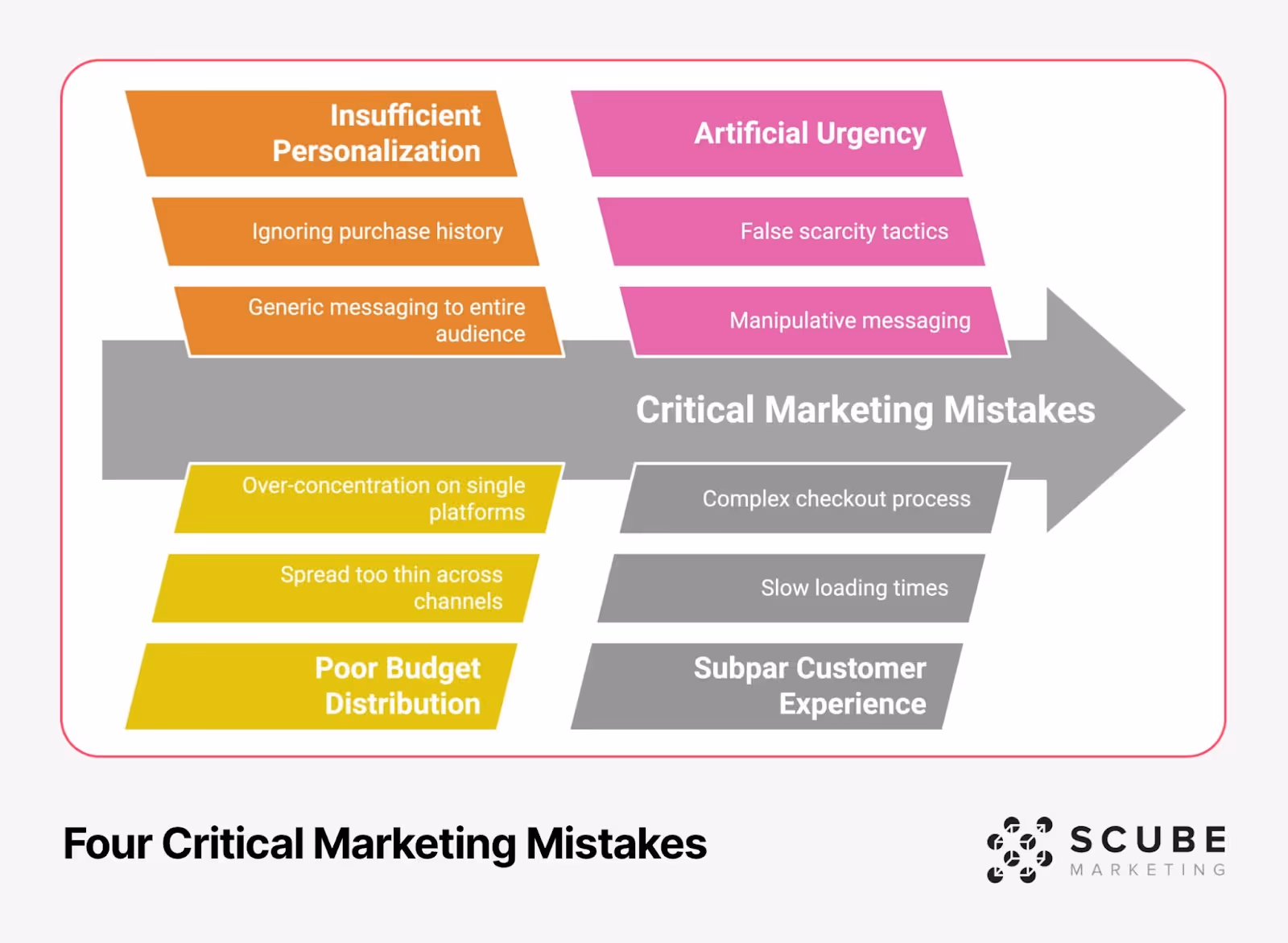 Fishbone diagram showing four major Cyber Monday marketing mistakes: Insufficient Personalization (orange), Poor Budget Distribution (yellow), Artificial Urgency (pink), and Subpar Customer Experience (gray). Each category shows specific issues. SCUBE Marketing logo