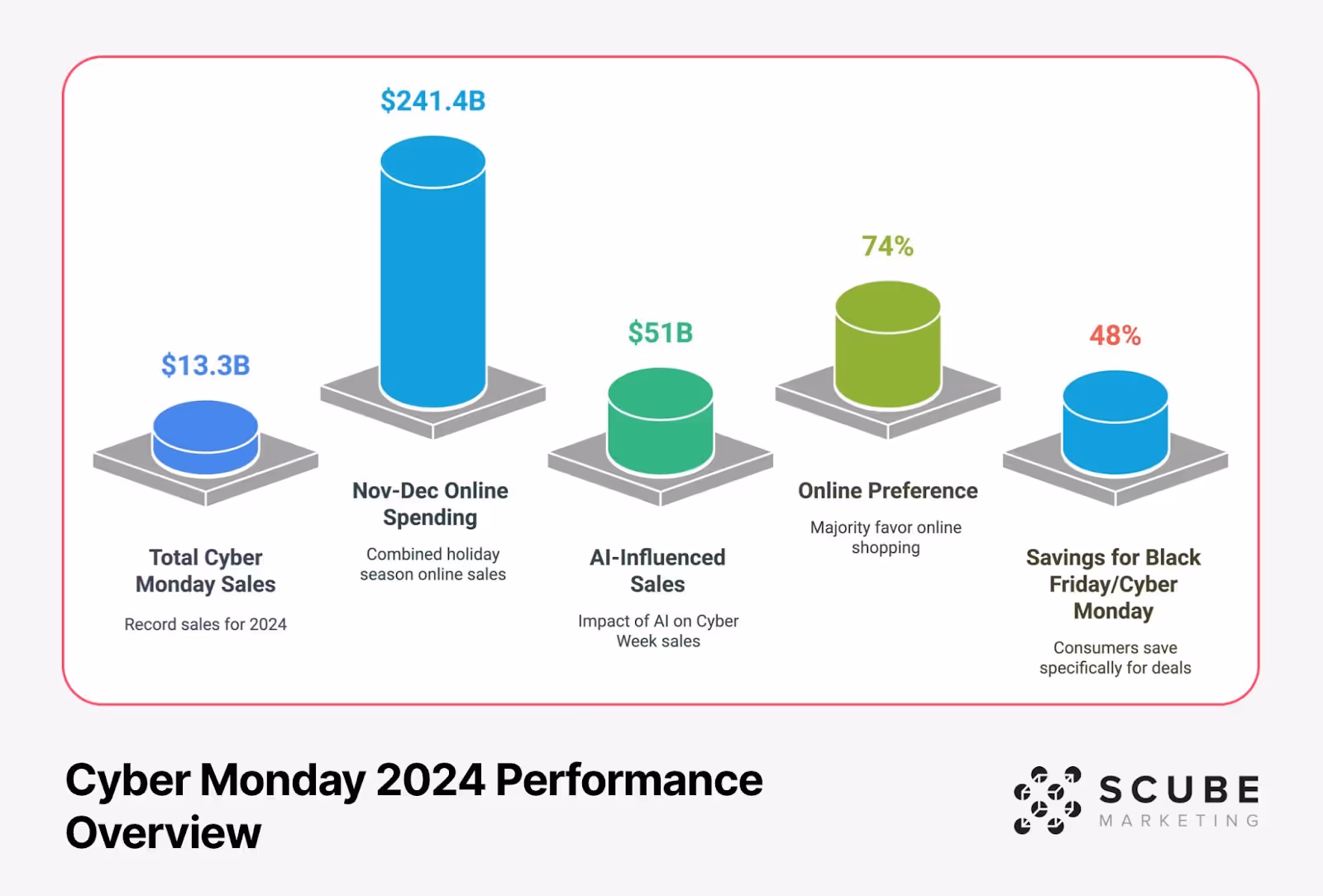 Infographic showing key Cyber Monday 2024 metrics: $13.3B in total sales, $241.4B in Nov-Dec online spending, $51B in AI-influenced sales, 74% online shopping preference, and 48% saving specifically for deals. Visualized with cylindrical charts on platforms. SCUBE Marketing logo.