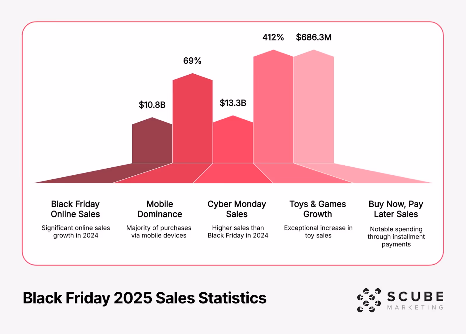 Bar chart showing Black Friday 2025 Sales Statistics with five colored columns representing Black Friday Online Sales ($10.8B), Mobile Dominance (69%), Cyber Monday Sales ($13.3B), Toys & Games Growth (412%), and Buy Now, Pay Later Sales ($686.3M).