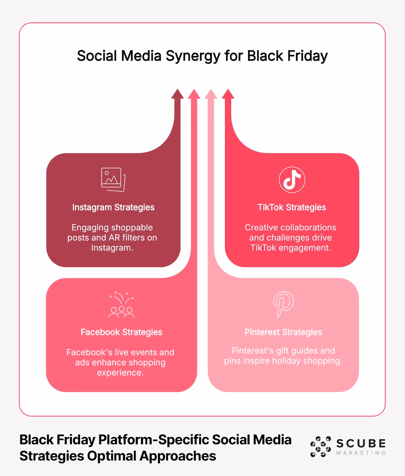 Diagram illustrating Platform-Specific Social Media Strategies for Black Friday with four sections showing Instagram, TikTok, Facebook, and Pinterest strategies flowing upward with arrows in a synergistic approach.