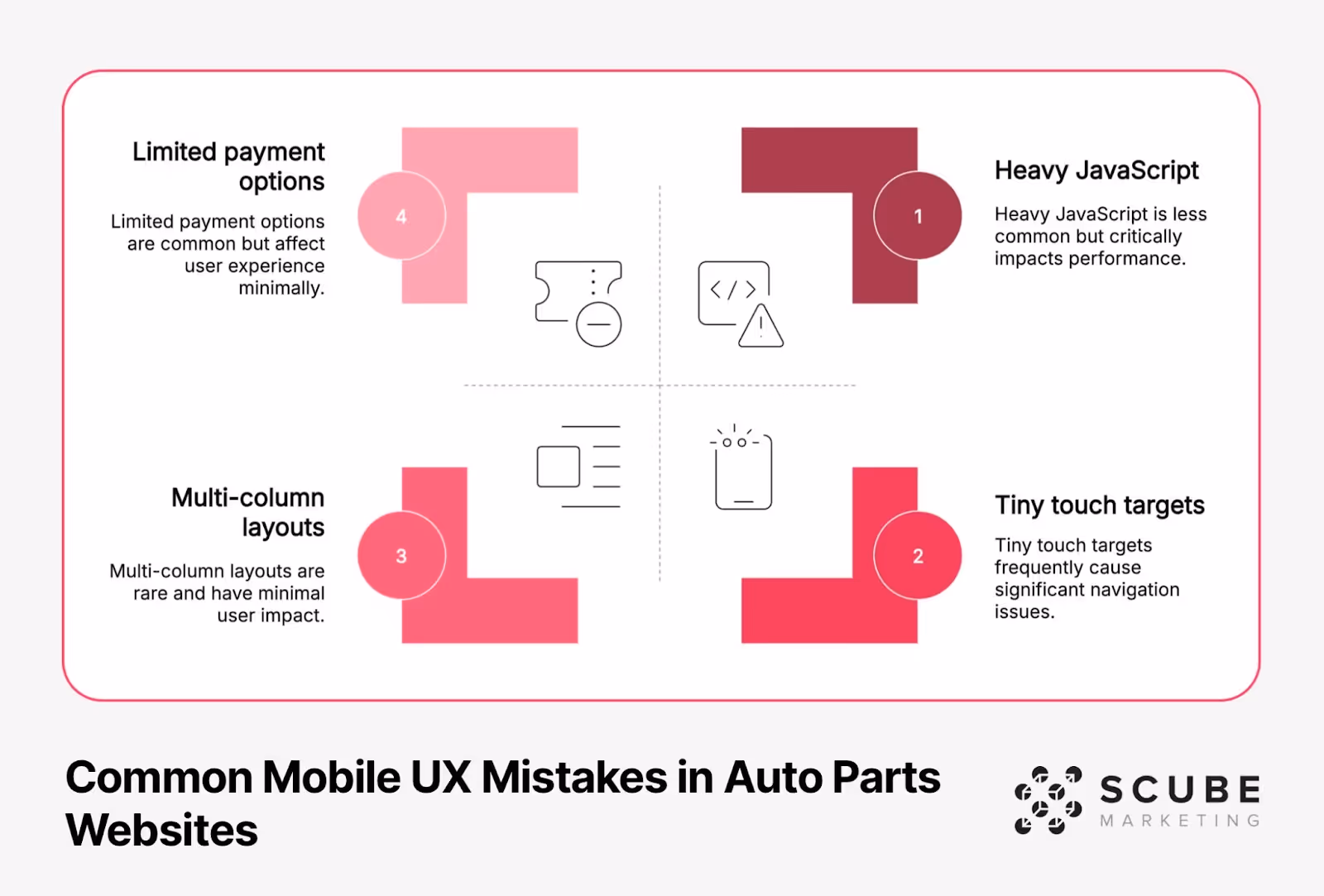 Priority matrix showing common mobile UX mistakes in auto parts websites. Quadrant 1 (high impact): Heavy JavaScript critically impacts performance. Quadrant 2 (high impact): Tiny touch targets cause significant navigation issues. Quadrant 3 (low impact): Multi-column layouts have minimal user impact. Quadrant 4 (low impact): Limited payment options affect user experience minimally. Each quadrant includes an icon representing the issue.