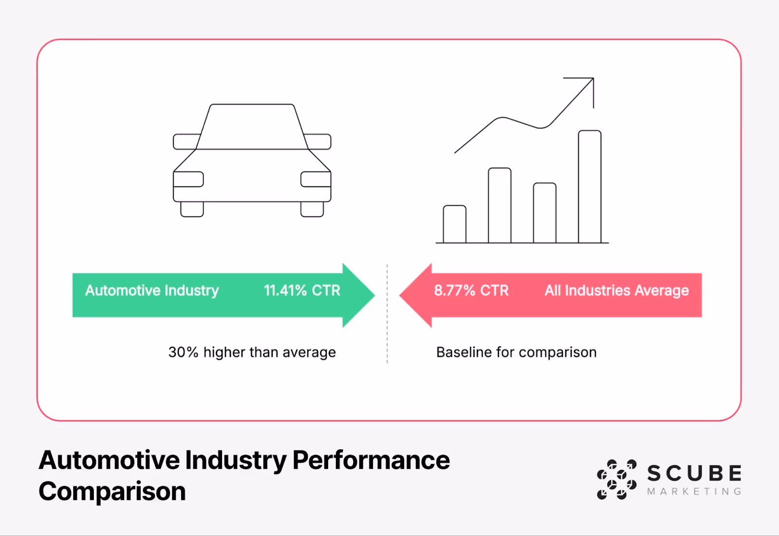 Automotive Industry Performance Comparison infographic featuring click-through rate (CTR) data. Shows automotive industry with 11.41% CTR (represented by a green arrow) versus all industries average of 8.77% CTR (represented by a pink arrow). Notes that automotive performs 30% higher than average. Includes simple line drawings of a car and an upward trending graph. Title reads 'Automotive Industry Performance Comparison' with SCUBE Marketing logo.