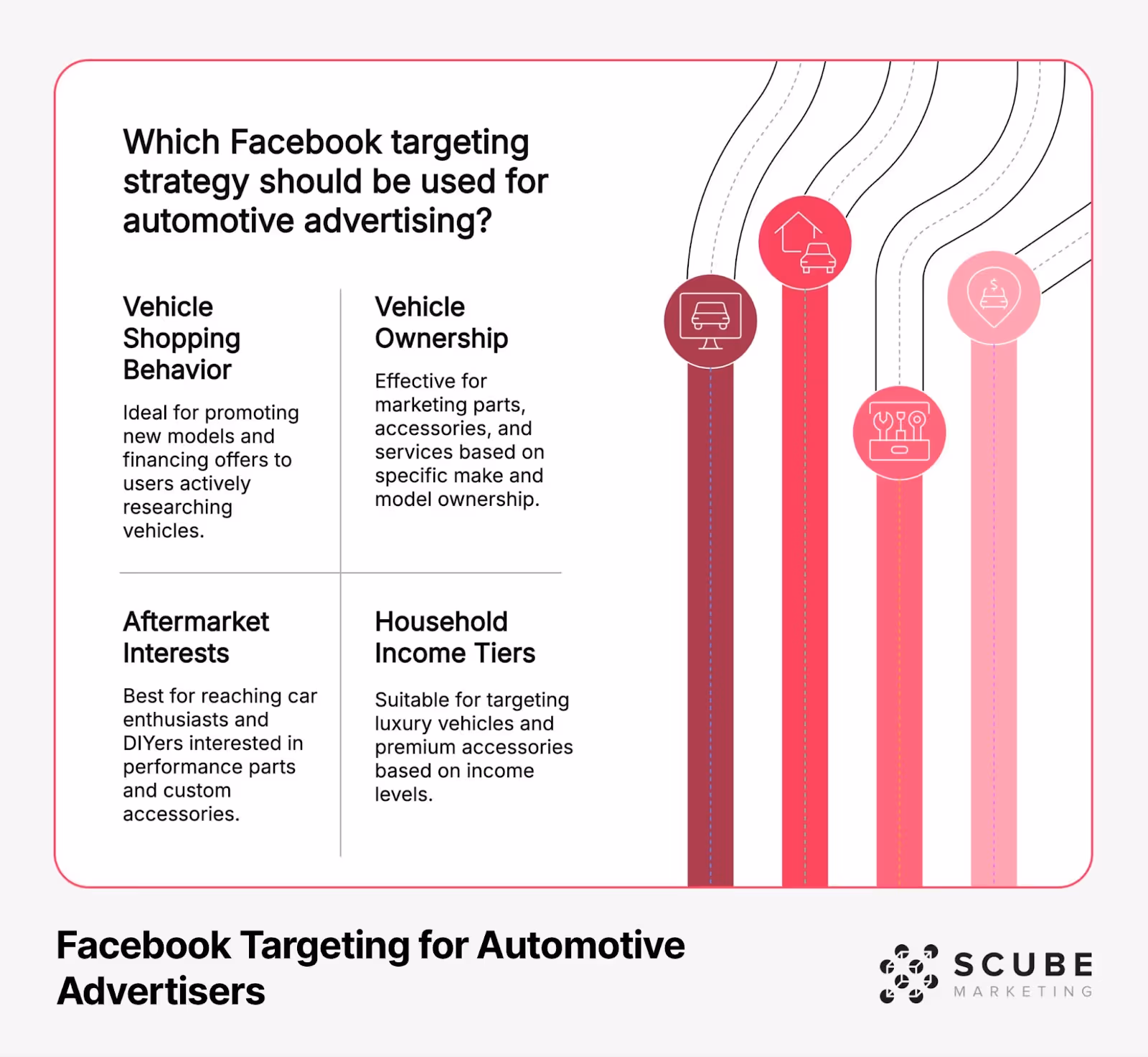 Facebook Targeting for Automotive Advertisers infographic displaying four key targeting strategies in a quadrant layout. Top left: Vehicle Shopping Behavior (ideal for promoting new models to active researchers). Top right: Vehicle Ownership (effective for marketing parts based on specific makes/models). Bottom left: Aftermarket Interests (best for reaching car enthusiasts and DIYers). Bottom right: Household Income Tiers (suitable for luxury vehicles and premium accessories). Each strategy is represented by a vertical flow line with automotive icon. SCUBE Marketing logo appears in bottom right.