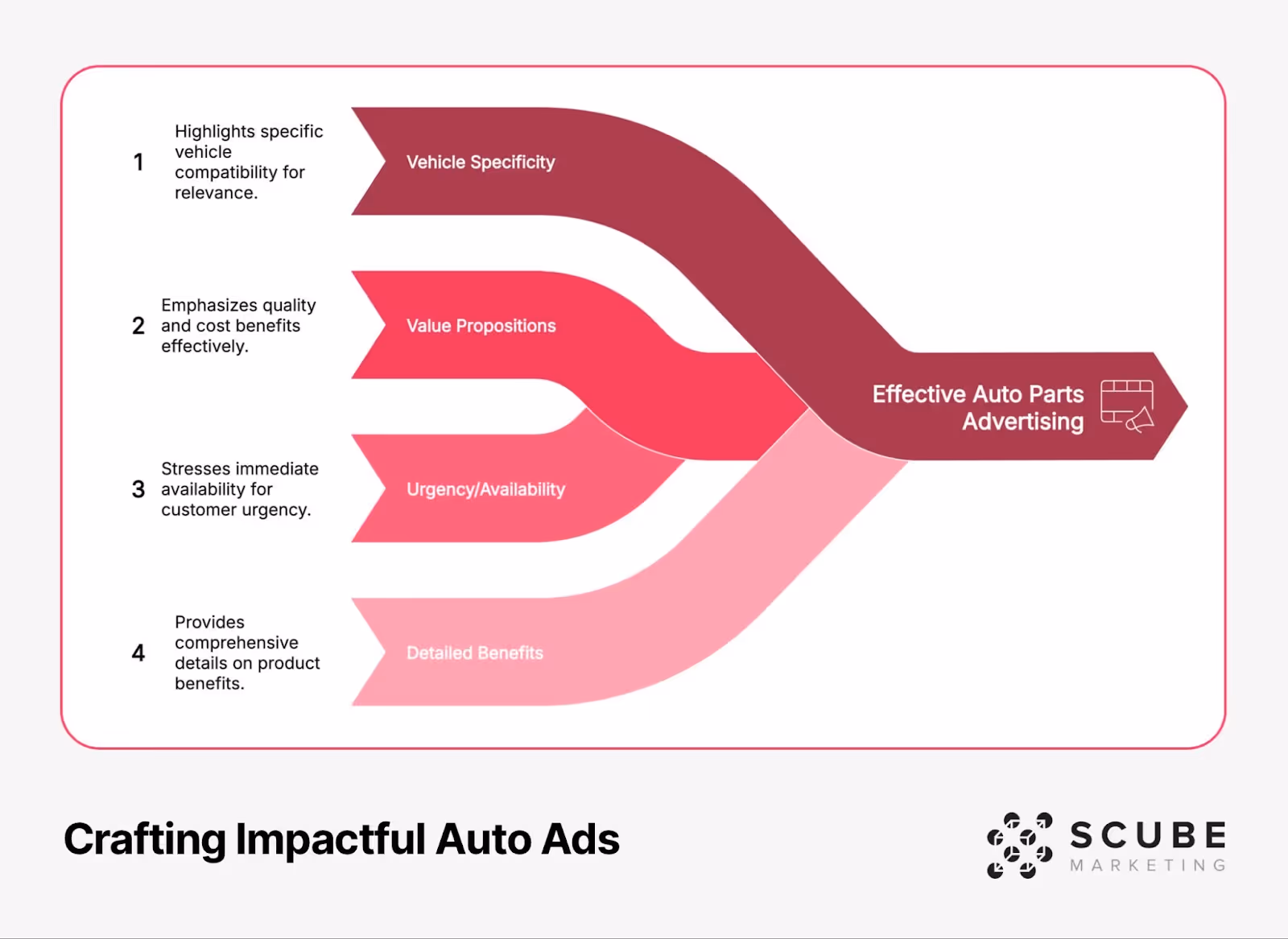 Crafting Impactful Auto Ads flow diagram showing four key elements that converge to create effective auto parts advertising. The elements are numbered 1-4: (1) Vehicle Specificity (highlights specific vehicle compatibility for relevance), (2) Value Propositions (emphasizes quality and cost benefits effectively), (3) Urgency/Availability (stresses immediate availability for customer urgency), and (4) Detailed Benefits (provides comprehensive details on product benefits). All four flow streams merge into 'Effective Auto Parts Advertising' with an ad icon. SCUBE Marketing logo appears in bottom right corner.
