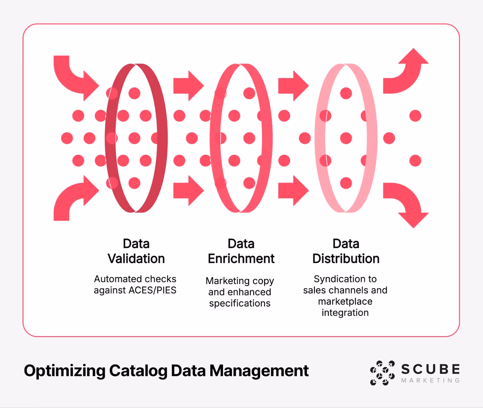 Catalog data management flowchart showing three sequential stages: Data Validation (automated checks against ACES/PIES), Data Enrichment (marketing copy and enhanced specifications), and Data Distribution (syndication to sales channels and marketplace integration). The process is visualized with oval filters of decreasing density from left to right, with directional arrows showing data flow. Title reads 'Optimizing Catalog Data Management' with SCUBE Marketing logo