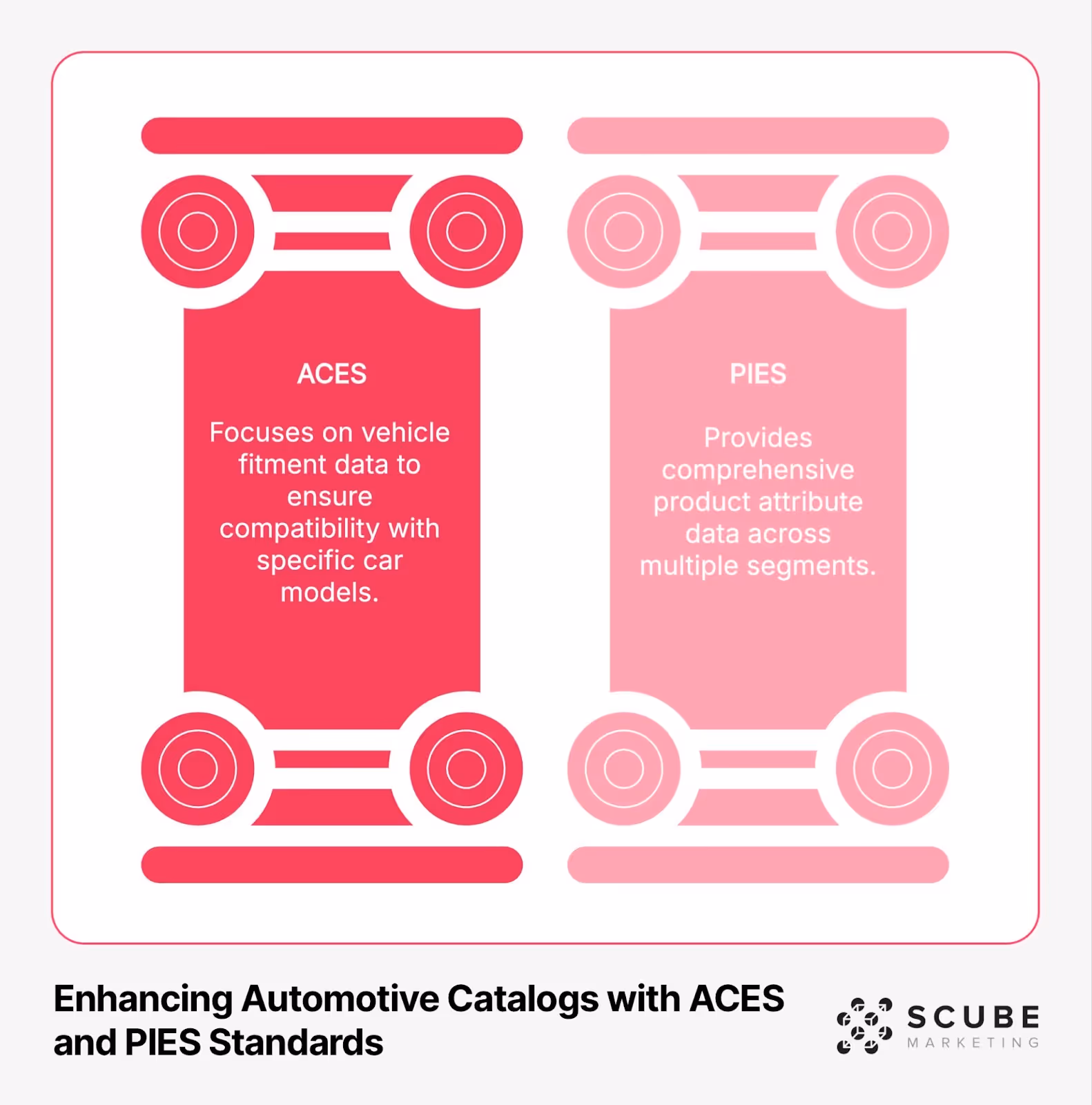 Automotive catalog standards comparison showing ACES and PIES as two pillars. ACES (shown in deeper red) focuses on vehicle fitment data to ensure compatibility with specific car models. PIES (shown in lighter pink) provides comprehensive product attribute data across multiple segments. Both standards are depicted with wheel-like design elements at corners, symbolizing automotive application. Title reads 'Enhancing Automotive Catalogs with ACES and PIES Standards' with SCUBE Marketing logo