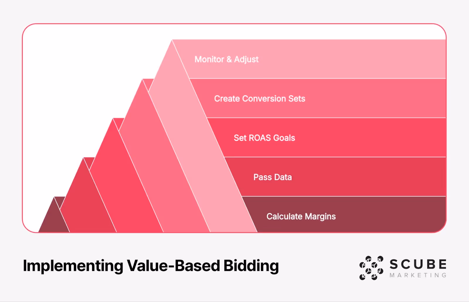A stepped pyramid diagram showing the implementation process for value-based bidding in Google Ads. The five steps are arranged from bottom to top: Calculate Margins, Pass Data, Set ROAS Goals, Create Conversion Sets, and Monitor & Adjust. Each step is represented by a different shade of red, with the SCUBE Marketing logo in the bottom right corner.