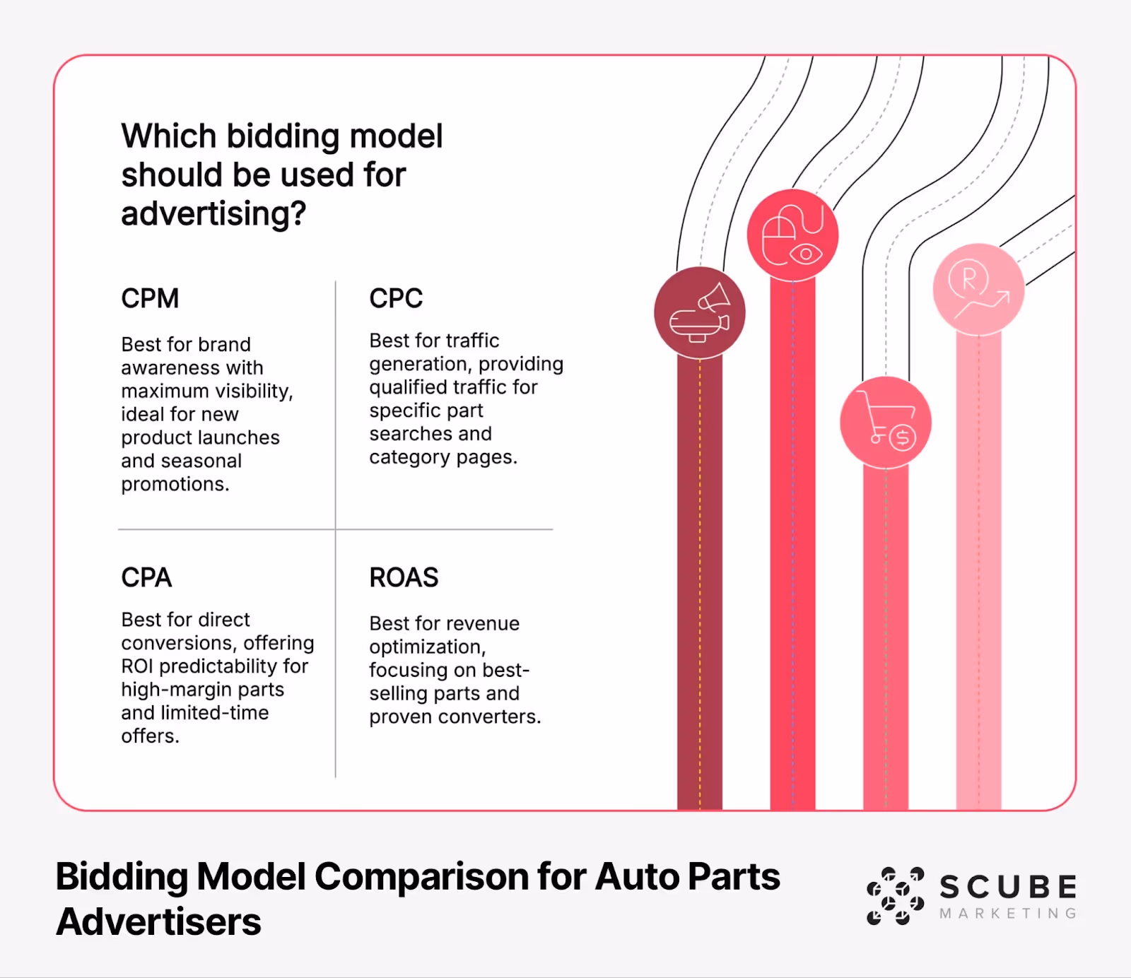 A comparison chart of four bidding models for auto parts advertisers. The chart is organized in a grid format showing CPM (best for brand awareness and new product launches), CPC (best for traffic generation and specific part searches), CPA (best for direct conversions and high-margin parts), and ROAS (best for revenue optimization and best-selling parts). The right side features colorful flow lines with icons representing each bidding model. The title 'Bidding Model Comparison for Auto Parts Advertisers' appears at the bottom with the SCUBE Marketing logo.