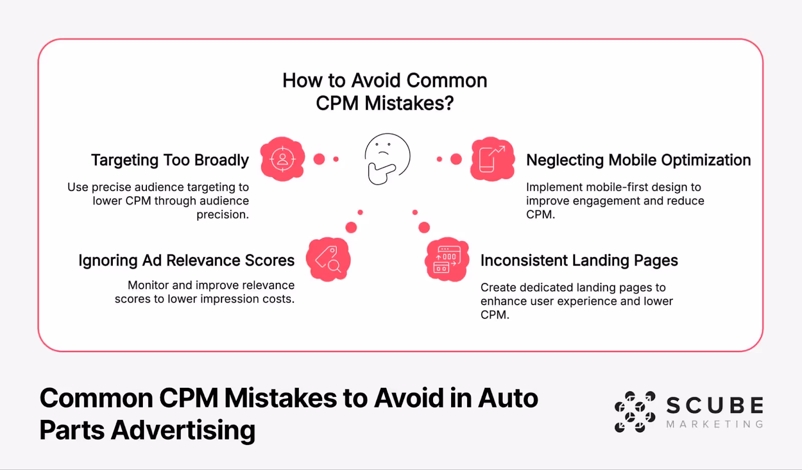 An infographic titled 'How to Avoid Common CPM Mistakes?' showing four common pitfalls in auto parts advertising. The chart features a central question mark with four surrounding issues: 'Targeting Too Broadly' (use precise audience targeting), 'Neglecting Mobile Optimization' (implement mobile-first design), 'Ignoring Ad Relevance Scores' (monitor relevance to lower costs), and 'Inconsistent Landing Pages' (create dedicated pages for better experience). Each section has an accompanying icon. The SCUBE Marketing logo appears in the bottom right corner.
