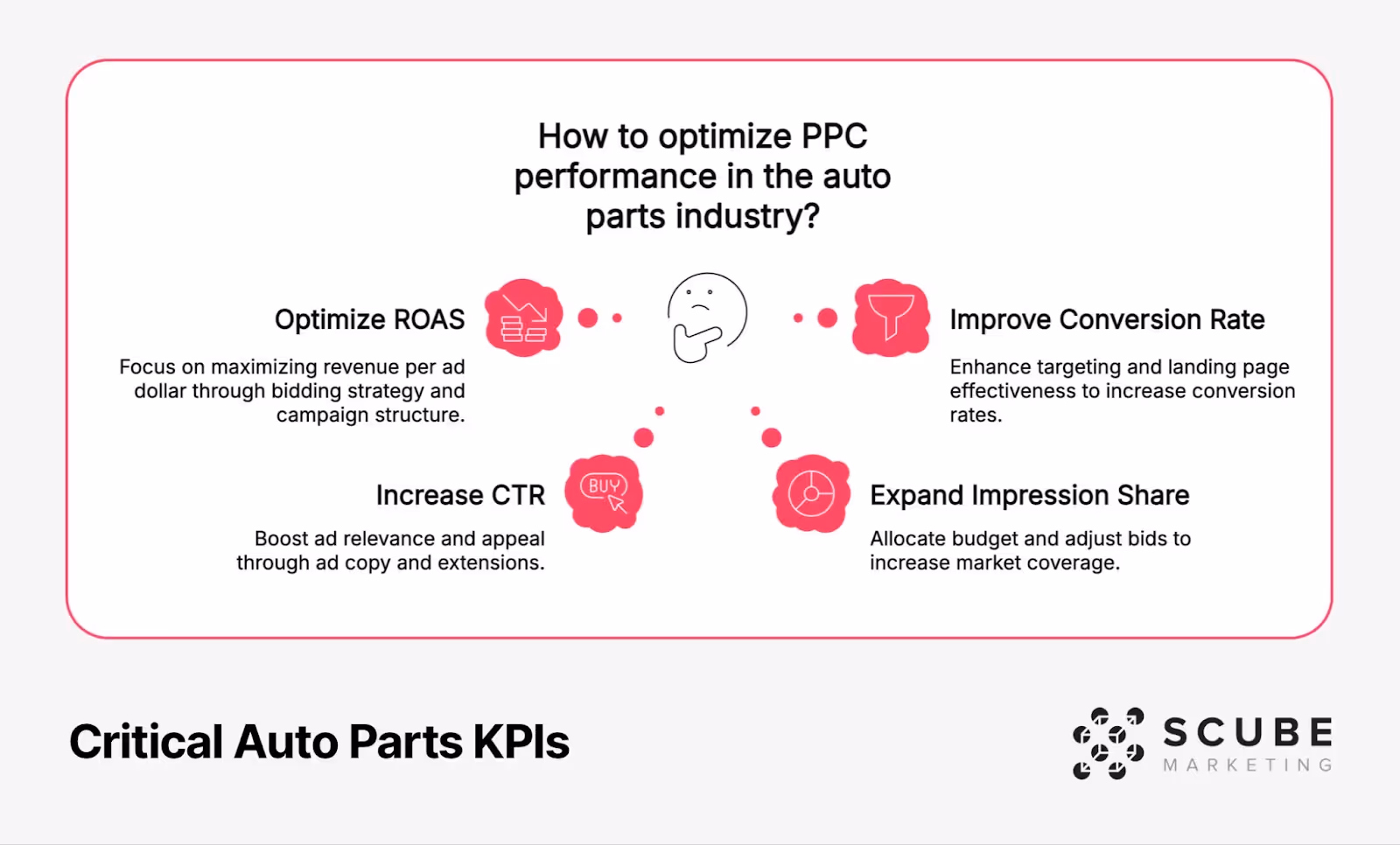 Infographic titled 'Critical Auto Parts KPIs' showing how to optimize PPC performance in the auto parts industry. The diagram features four key optimization areas in a circular arrangement around a central question: Optimize ROAS (focus on maximizing revenue per ad dollar), Increase CTR (boost ad relevance through copy and extensions), Improve Conversion Rate (enhance targeting and landing pages), and Expand Impression Share (allocate budget to increase market coverage). Created by Scube Marketing.