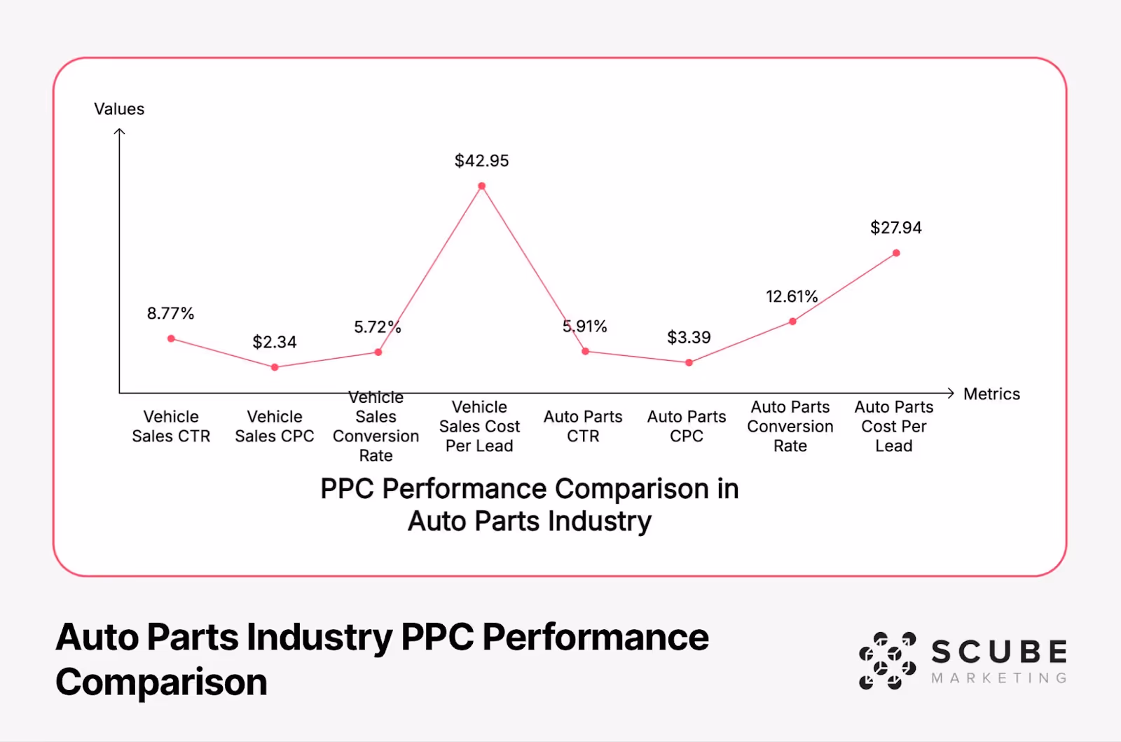 Line graph titled 'PPC Performance Comparison in Auto Parts Industry' showing key metrics comparison between vehicle sales and auto parts sectors. The graph displays values for CTR (8.77% vs 5.91%), CPC ($2.34 vs $3.39), conversion rate (5.72% vs 12.61%), and cost per lead ($42.95 vs $27.94). Created by Scube Marketing, the visualization highlights auto parts' superior conversion rates and cost-effectiveness despite lower CTR.