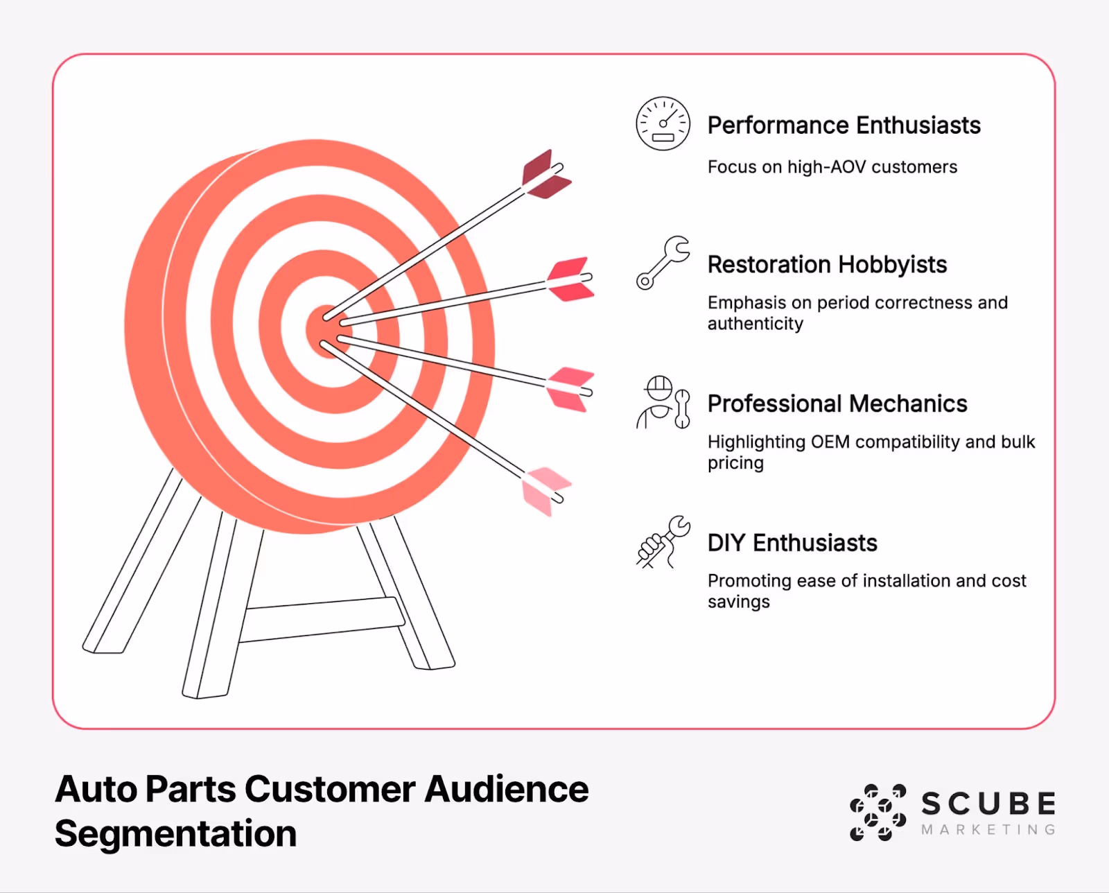 Auto Parts Customer Audience Segmentation diagram showing a target with arrows pointing to four customer segments: Performance Enthusiasts focusing on high-AOV customers, Restoration Hobbyists emphasizing period correctness and authenticity, Professional Mechanics highlighting OEM compatibility and bulk pricing, and DIY Enthusiasts promoting ease of installation and cost savings. Includes Scube Marketing logo.