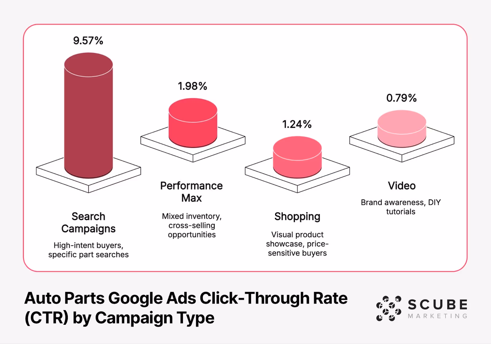 Bar chart showing Auto Parts Google Ads Click-Through Rate (CTR) by Campaign Type. Search Campaigns lead with 9.57% CTR for high-intent buyers, followed by Performance Max at 1.98% for mixed inventory opportunities, Shopping at 1.24% for price-sensitive buyers, and Video at 0.79% for brand awareness. Branded with Scube Marketing logo.