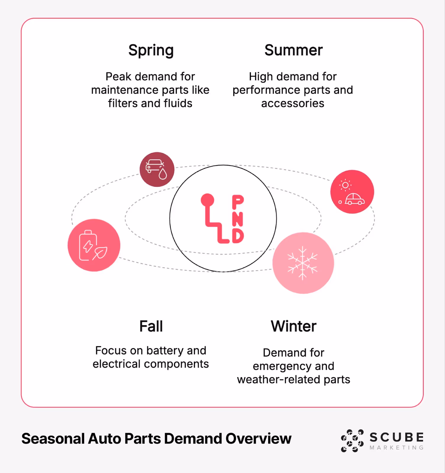 Circular diagram titled 'Seasonal Auto Parts Demand Overview' showing how demand fluctuates throughout the year. Four seasons are represented with icons: Spring (peak demand for maintenance parts like filters and fluids), Summer (high demand for performance parts and accessories), Fall (focus on battery and electrical components), and Winter (demand for emergency and weather-related parts). The diagram, created by Scube Marketing, shows seasonal patterns with 'PND' (Parts and Demand) at the center.