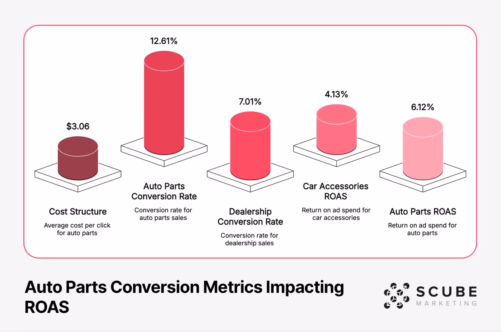 Isometric chart titled 'Auto Parts Conversion Metrics Impacting ROAS' showing five key metrics: $3.06 average cost per click for auto parts, 12.61% conversion rate for auto parts sales, 7.01% conversion rate for dealership sales, 4.13% return on ad spend for car accessories, and 6.12% return on ad spend for auto parts. The visualization created by Scube Marketing illustrates how higher conversion rates help offset higher costs in the auto parts industry.