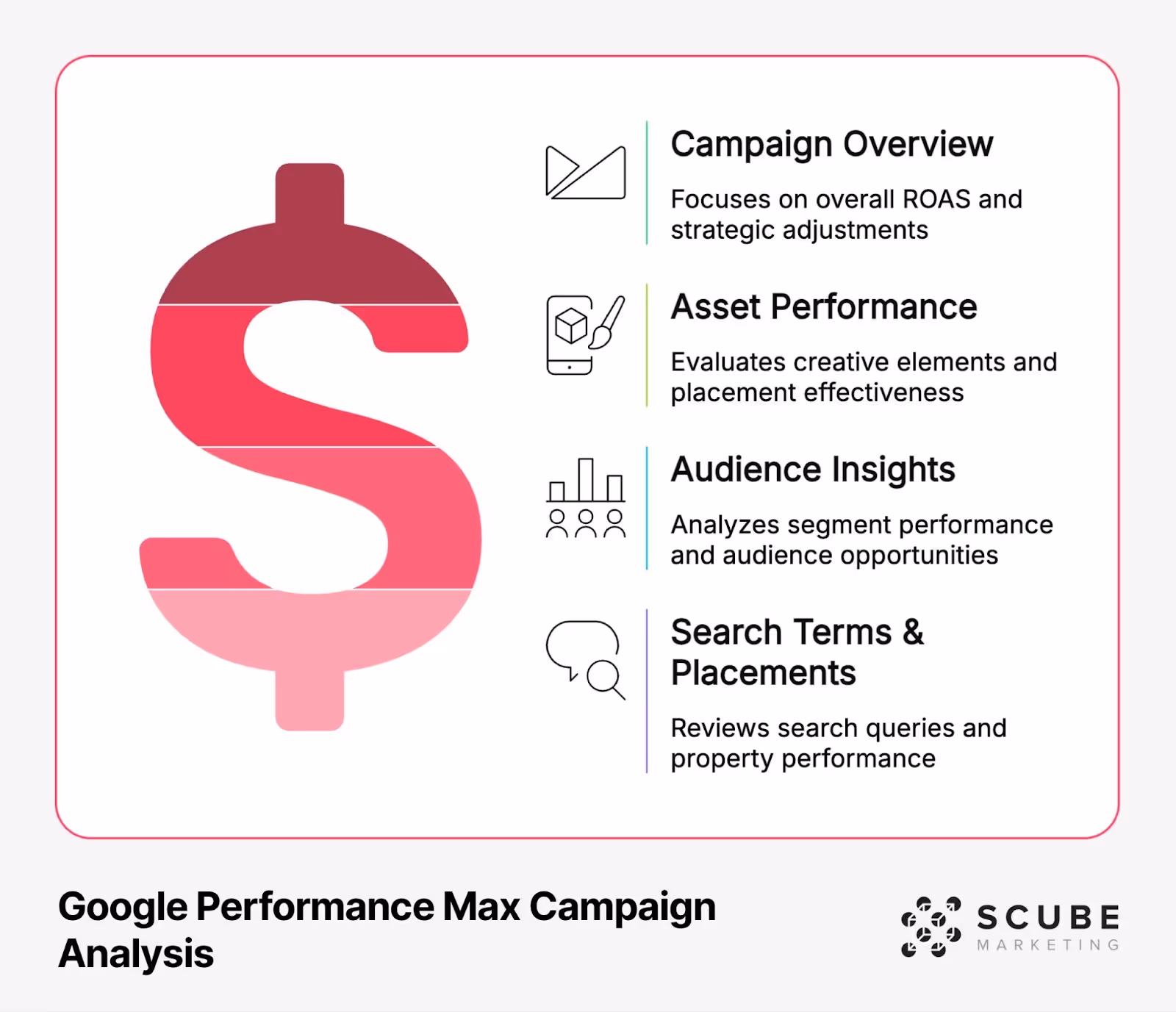 Infographic titled 'Google Performance Max Campaign Analysis' showing a dollar sign symbol with sections in different shades of pink and red. Four key analysis areas are highlighted with icons: Campaign Overview (focuses on overall ROAS and strategic adjustments), Asset Performance (evaluates creative elements and placement effectiveness), Audience Insights (analyzes segment performance and audience opportunities), and Search Terms & Placements (reviews search queries and property performance). SCUBE Marketing logo appears in the bottom right corner.