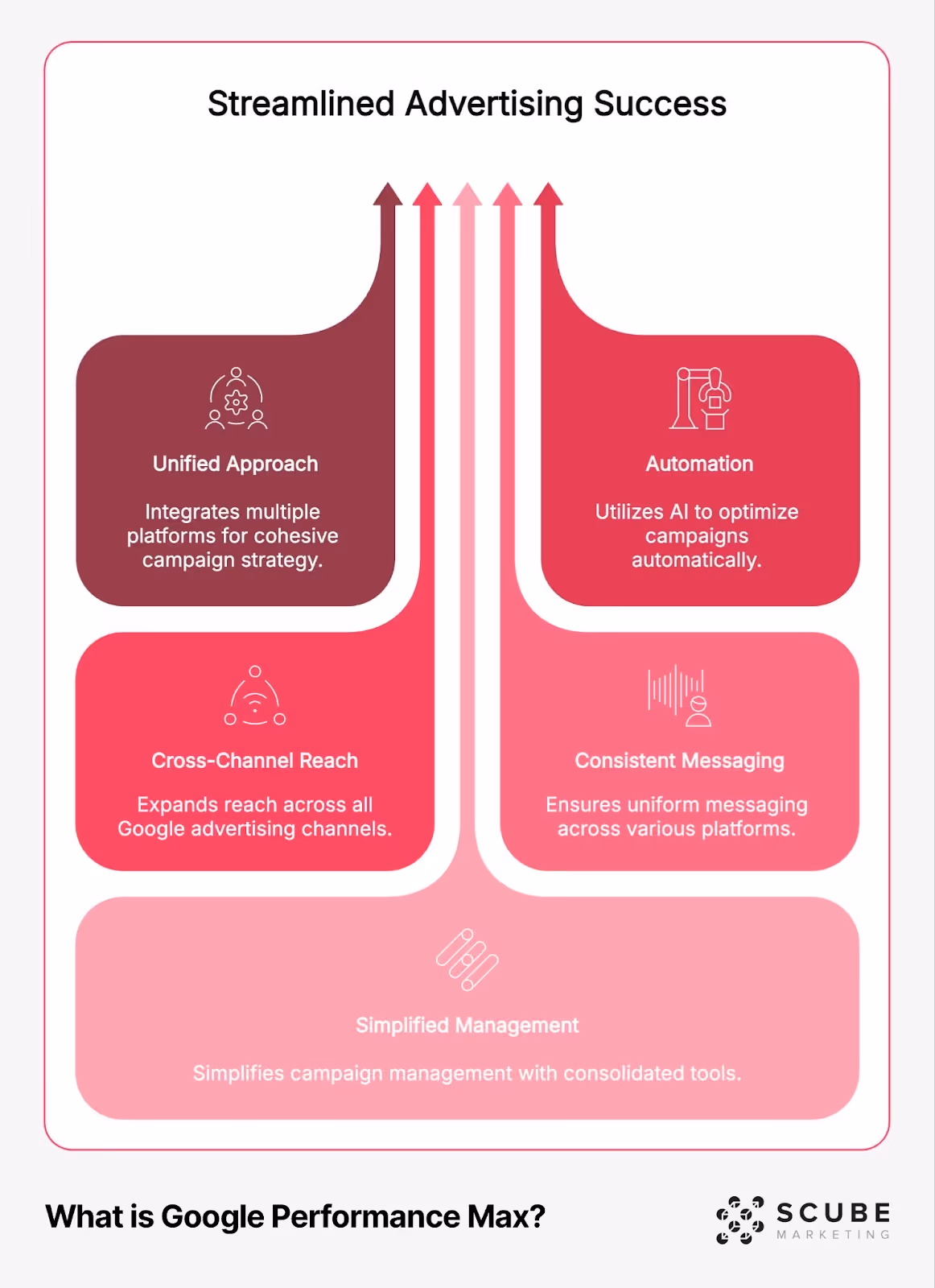 Infographic titled 'What is Google Performance Max?' illustrating five key benefits arranged around a stylized dollar sign in shades of pink and red. The benefits include: Unified Approach (integrates multiple platforms for cohesive campaign strategy), Automation (utilizes AI to optimize campaigns automatically), Cross-Channel Reach (expands reach across all Google advertising channels), Consistent Messaging (ensures uniform messaging across various platforms), and Simplified Management (simplifies campaign management with consolidated tools). Each section includes a simple icon and brief description. SCUBE Marketing logo appears in the bottom right corner.