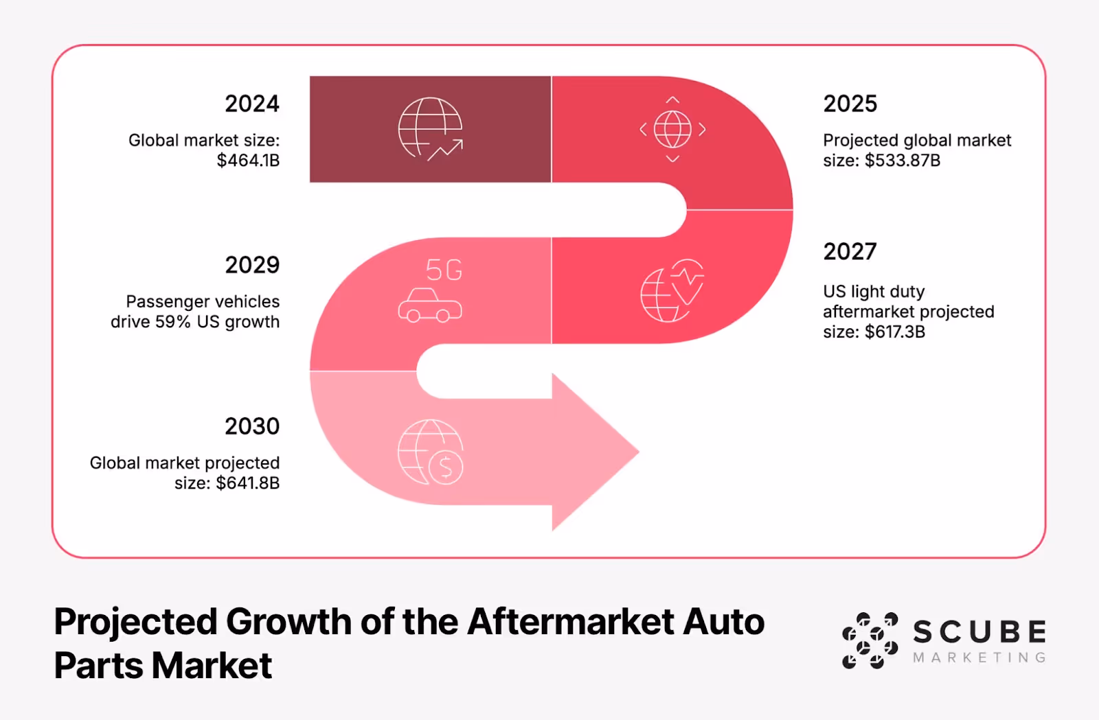 Timeline infographic shaped like an arrow showing the projected growth of the aftermarket auto parts market. Key milestones include: 2024 ($464.1B global market size), 2025 ($533.87B projected global market), 2027 ($617.3B US light duty aftermarket projected size), 2029 (passenger vehicles drive 59% US growth), and 2030 ($641.8B global market projected size). The progressive arrow design in pink and red gradient illustrates the market's upward trajectory