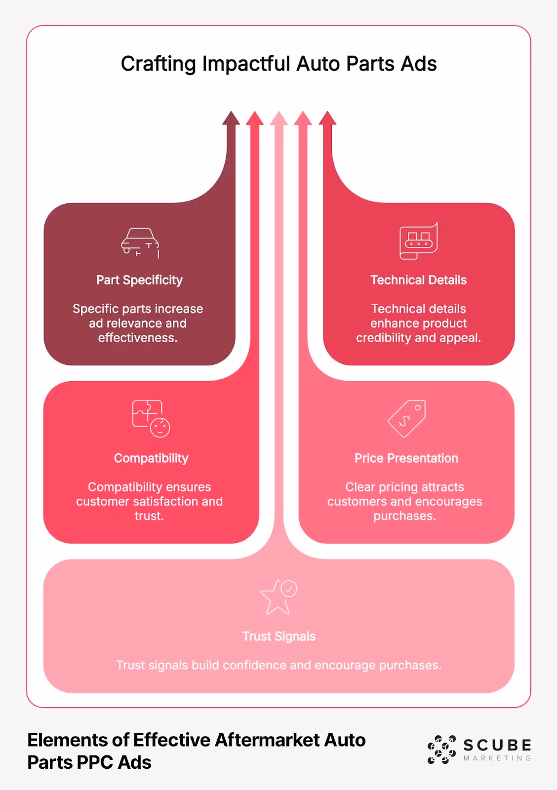 Infographic titled 'Elements of Effective Aftermarket Auto Parts PPC Ads' showing five key components for crafting impactful auto parts ads. The design features five connected elements with upward arrows: Part Specificity (specific parts increase ad relevance), Technical Details (enhance product credibility), Compatibility (ensures customer satisfaction), Price Presentation (clear pricing encourages purchases), and Trust Signals (build confidence). Each element includes a simple icon and brief description.