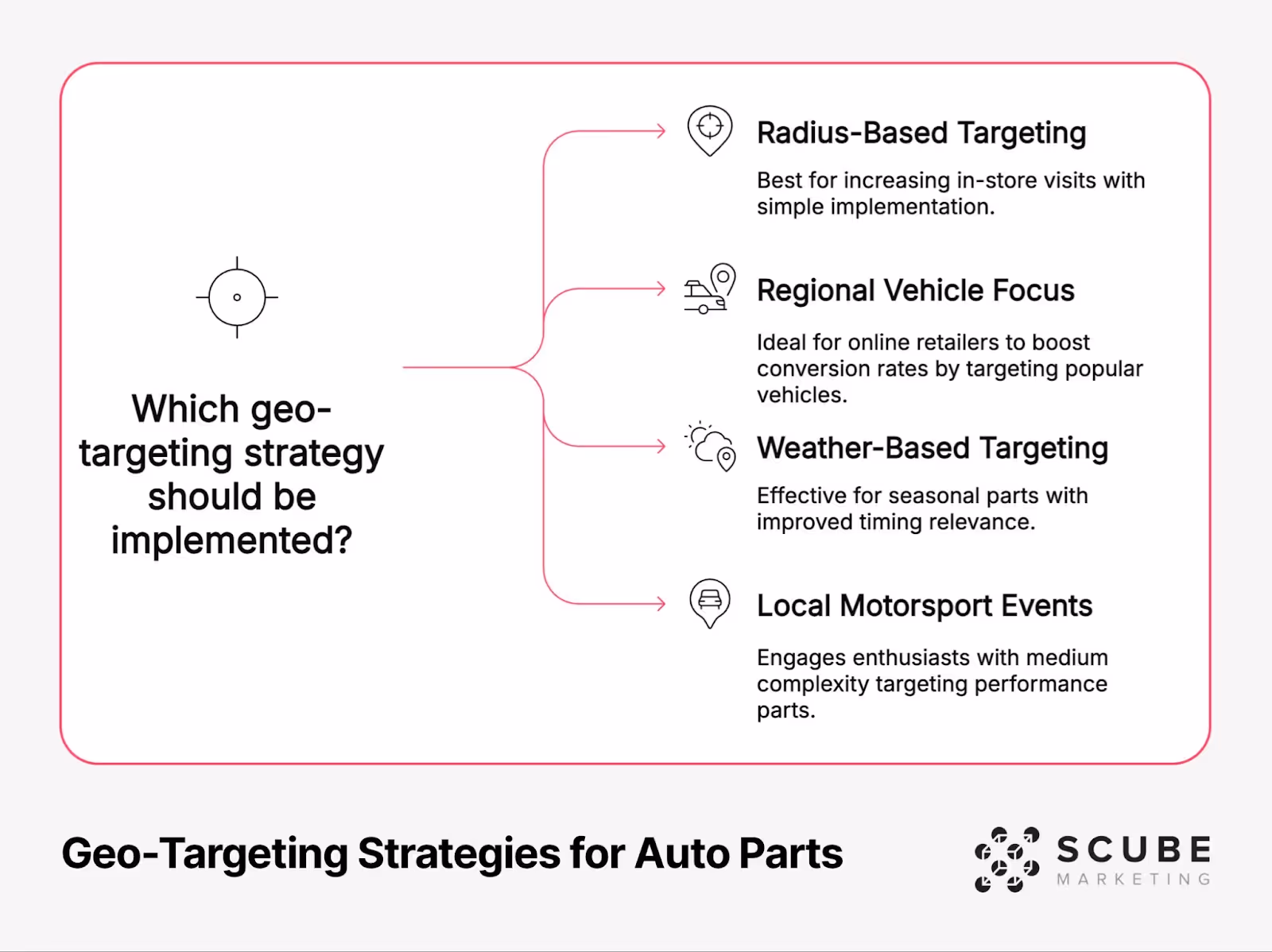 Flowchart showing four geo-targeting strategies for auto parts retailers. From a central question 'Which geo-targeting strategy should be implemented?' arrows point to: Radius-Based Targeting for in-store visits, Regional Vehicle Focus for online retailers targeting popular vehicles, Weather-Based Targeting for seasonal parts, and Local Motorsport Events targeting performance parts for enthusiasts.