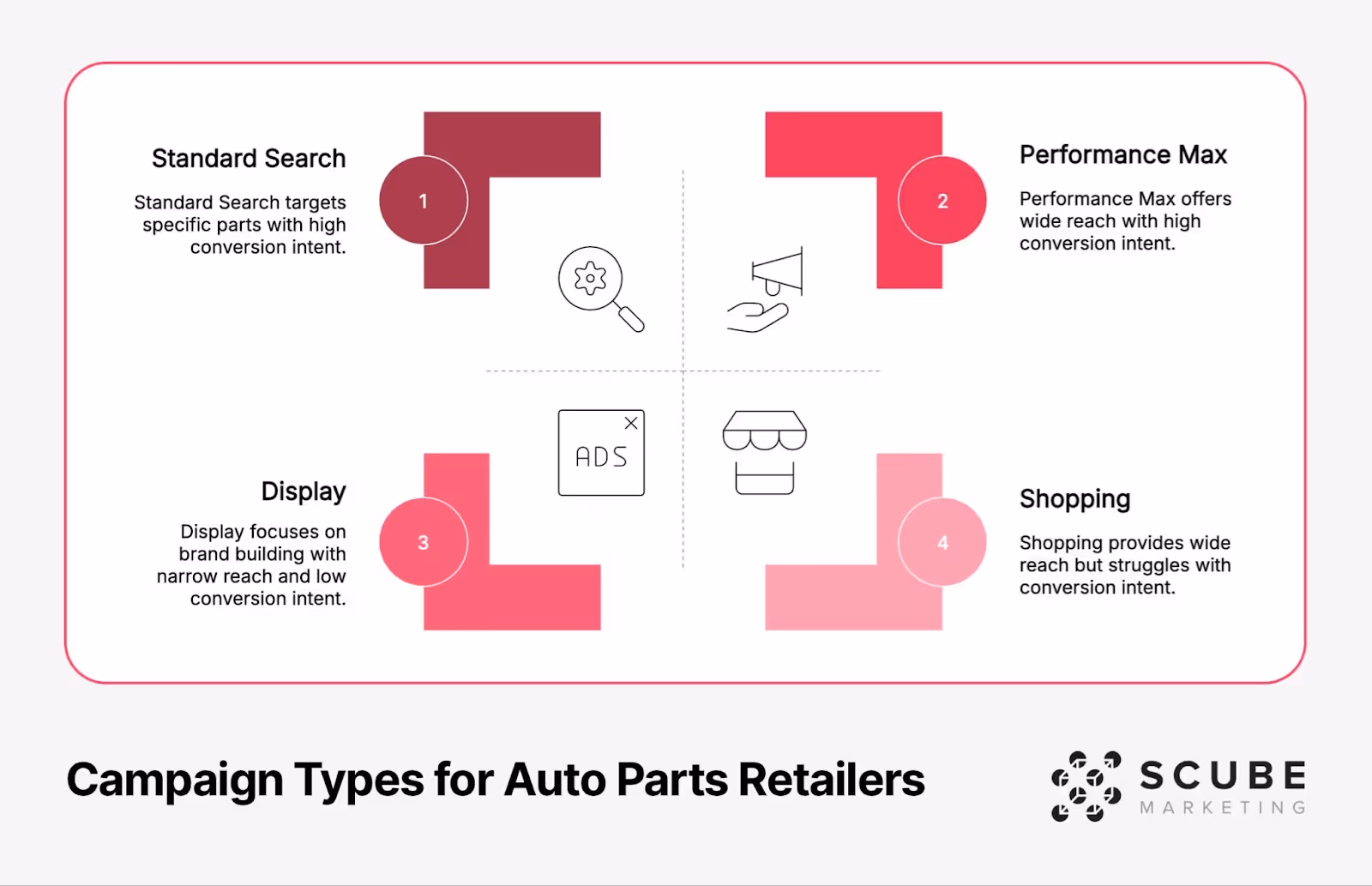 Quadrant diagram showing four campaign types for auto parts retailers: Standard Search (high conversion intent, specific targeting), Performance Max (high conversion intent, wide reach), Display (low conversion intent, brand building), and Shopping (wide reach but struggles with conversion). Each quadrant includes a brief description of the campaign type's purpose