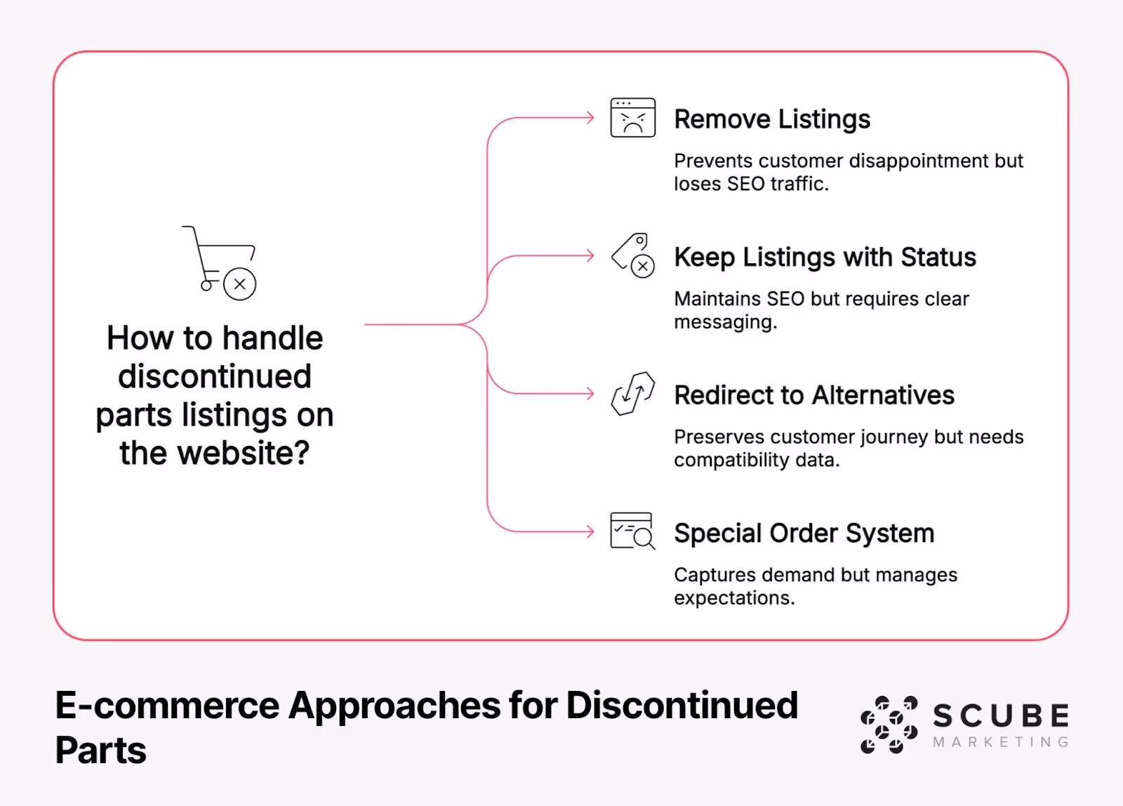 Flow chart titled 'E-commerce Approaches for Discontinued Parts' showing four strategies for handling discontinued parts listings on websites: Remove Listings (prevents customer disappointment but loses SEO traffic), Keep Listings with Status (maintains SEO but requires clear messaging), Redirect to Alternatives (preserves customer journey but needs compatibility data), and Special Order System (captures demand but requires expectation management). Each option is accompanied by a simple icon and brief explanation.