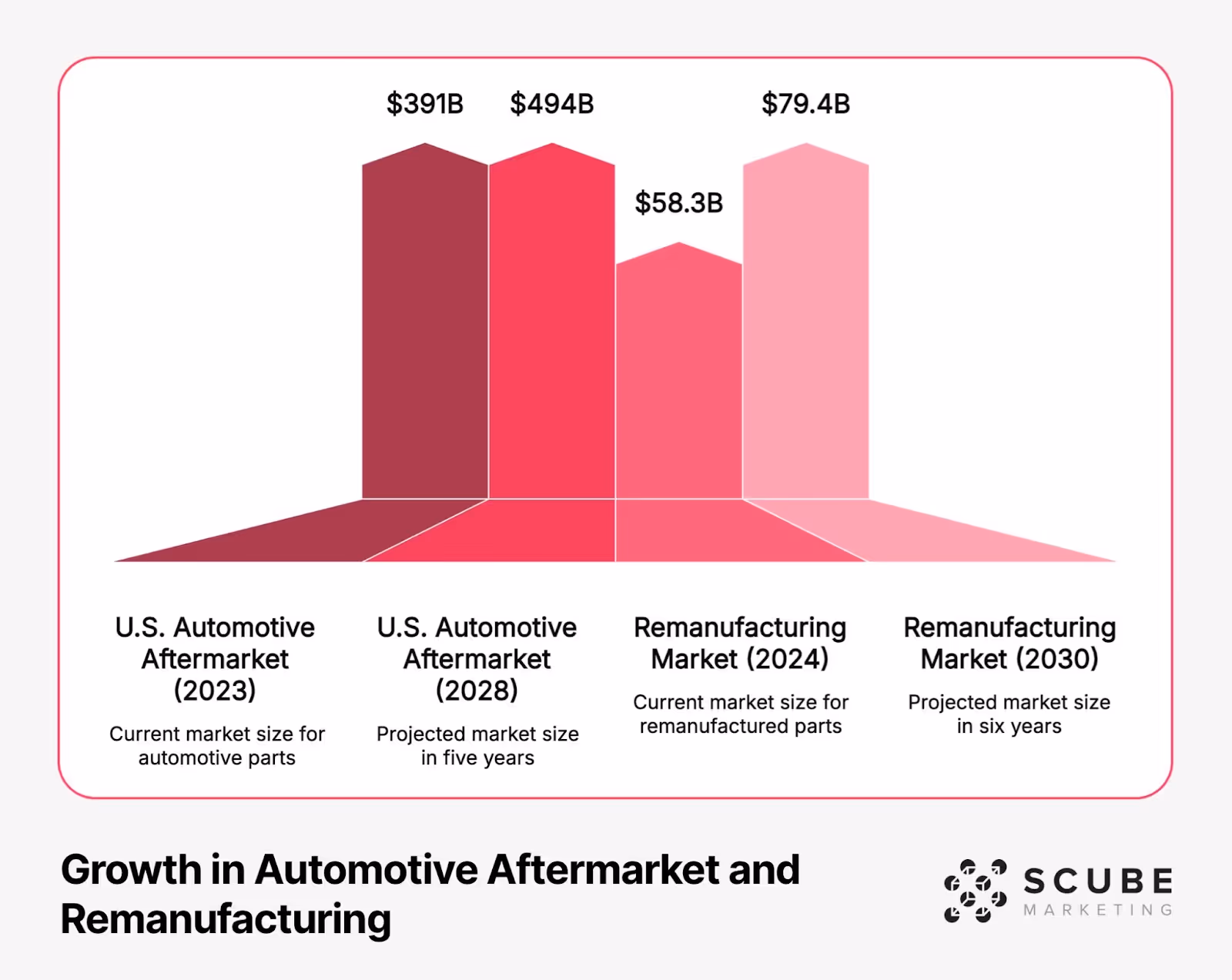 Bar chart showing growth in automotive aftermarket and remanufacturing sectors. Four vertical bars display: U.S. Automotive Aftermarket (2023) at $391B, projected growth to $494B by 2028, current Remanufacturing Market (2024) at $58.3B, and projected growth to $79.4B by 2030. The chart uses shades of red and pink with labels explaining each value represents market size for automotive parts and remanufactured components.