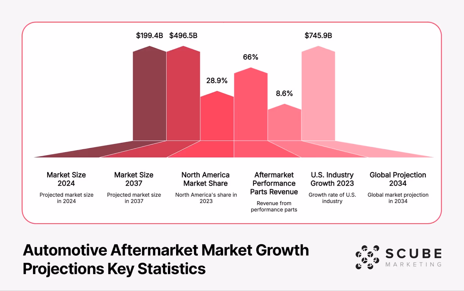 Chart showing key automotive aftermarket statistics: $199.4B market size (2024), $496.5B projected market size (2037), 28.9% North America market share, 66% aftermarket performance parts revenue, 8.6% U.S. industry growth (2023), and $745.9B global projection for 2034. Displayed as vertical bars in varying shades of red with a perspective floor. SCUBE Marketing logo.