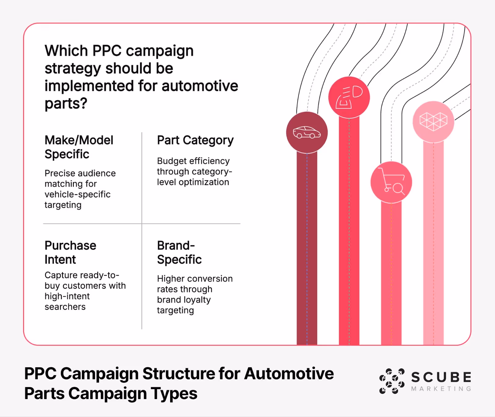 Diagram showing four PPC campaign strategies for automotive parts: Make/Model Specific (precise audience matching), Part Category (budget efficiency through category optimization), Purchase Intent (capturing ready-to-buy customers), and Brand-Specific (higher conversion rates through brand loyalty). Each quadrant includes description and benefit. Vertical flow lines with icons on right side. SCUBE Marketing branding.