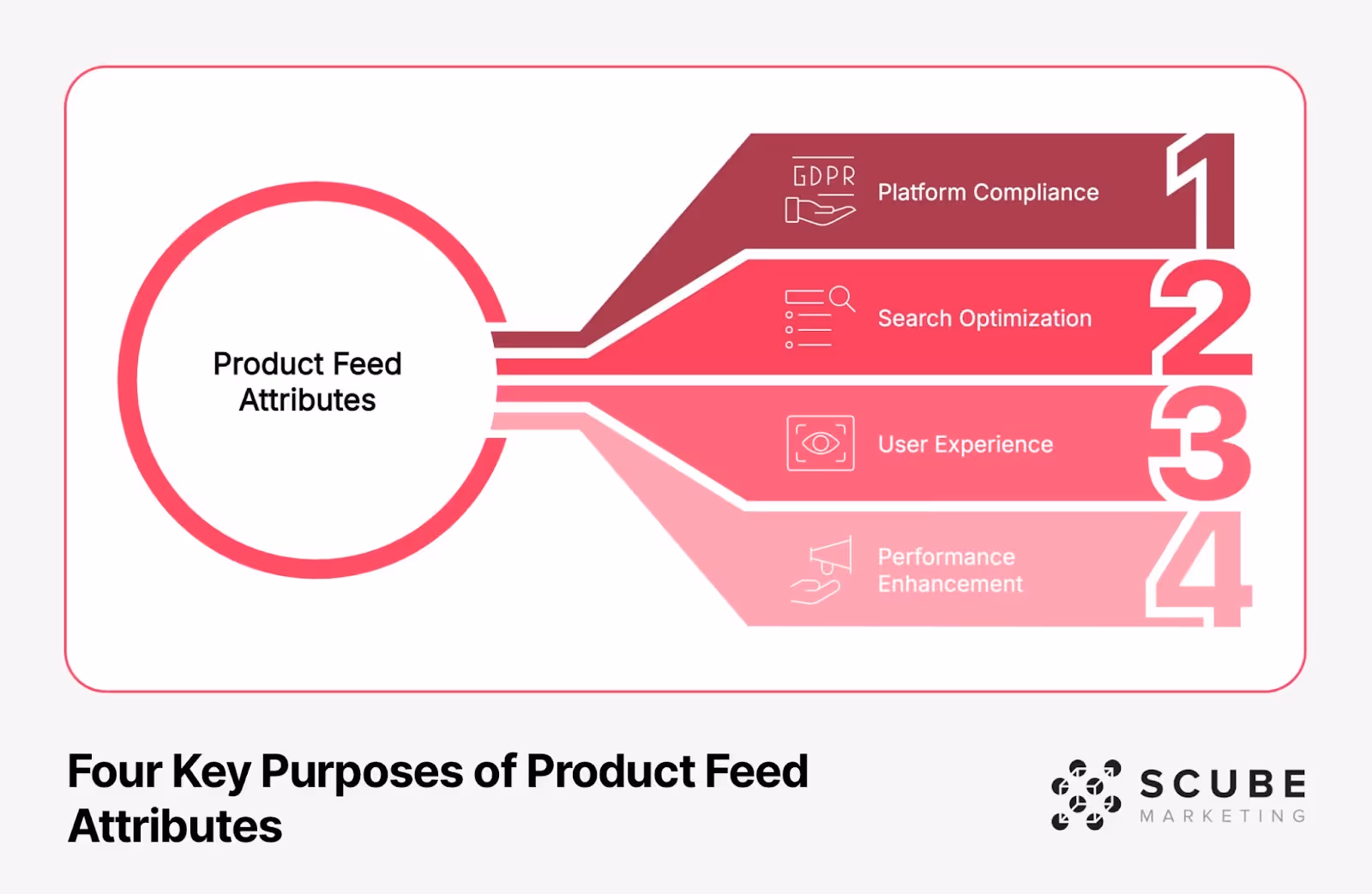 Diagram showing the four key purposes of product feed attributes. A central circle labeled 'Product Feed Attributes' connects to four numbered paths: 1) Platform Compliance, 2) Search Optimization, 3) User Experience, and 4) Performance Enhancement. Each purpose is illustrated with a small icon and uses a different shade of pink/red in a funnel-like layout. SCUBE Marketing logo appears in bottom right corner.