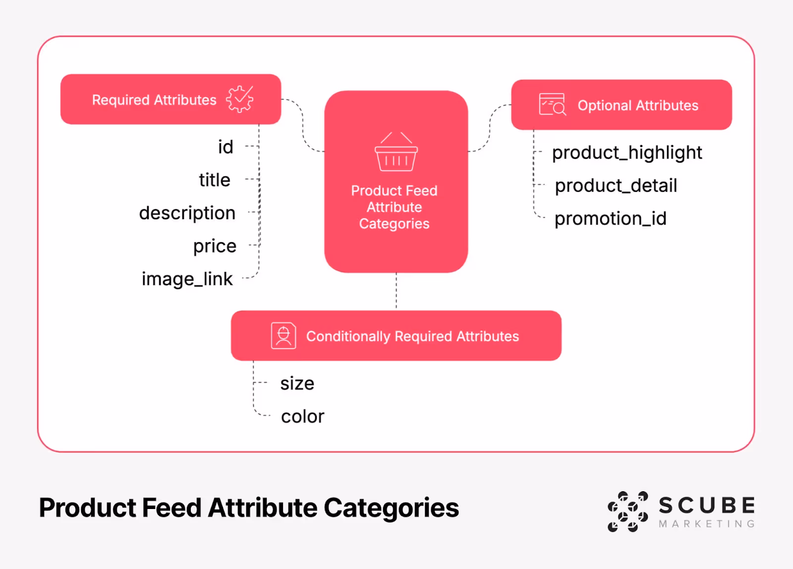 Mind map showing product feed attribute categories. The central node 'Product Feed Attribute Categories' connects to three main categories: Required Attributes (listing id, title, description, price, image_link), Conditionally Required Attributes (including size and color), and Optional Attributes (listing product_highlight, product_detail, promotion_id). Uses pink/red color scheme with icons and dotted connection lines. SCUBE Marketing logo in bottom right corner.