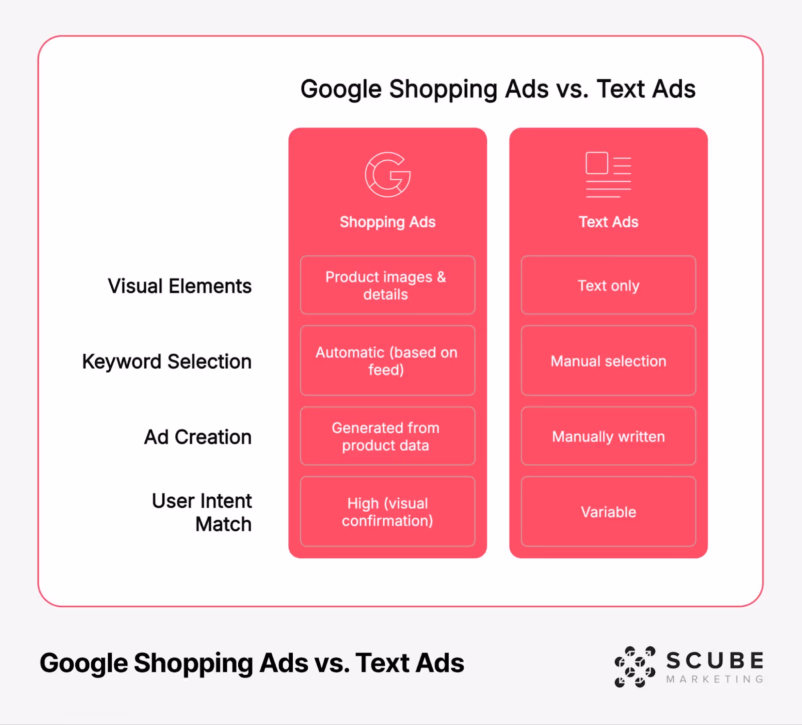 Comparison chart of Google Shopping Ads versus Text Ads showing four key differences: Shopping Ads feature product images and details while Text Ads are text only; Shopping Ads use automatic keyword selection based on product feed while Text Ads require manual selection; Shopping Ads are generated from product data while Text Ads are manually written; and Shopping Ads offer high user intent match through visual confirmation while Text Ads have variable intent match. SCUBE Marketing logo appears in bottom right corner.