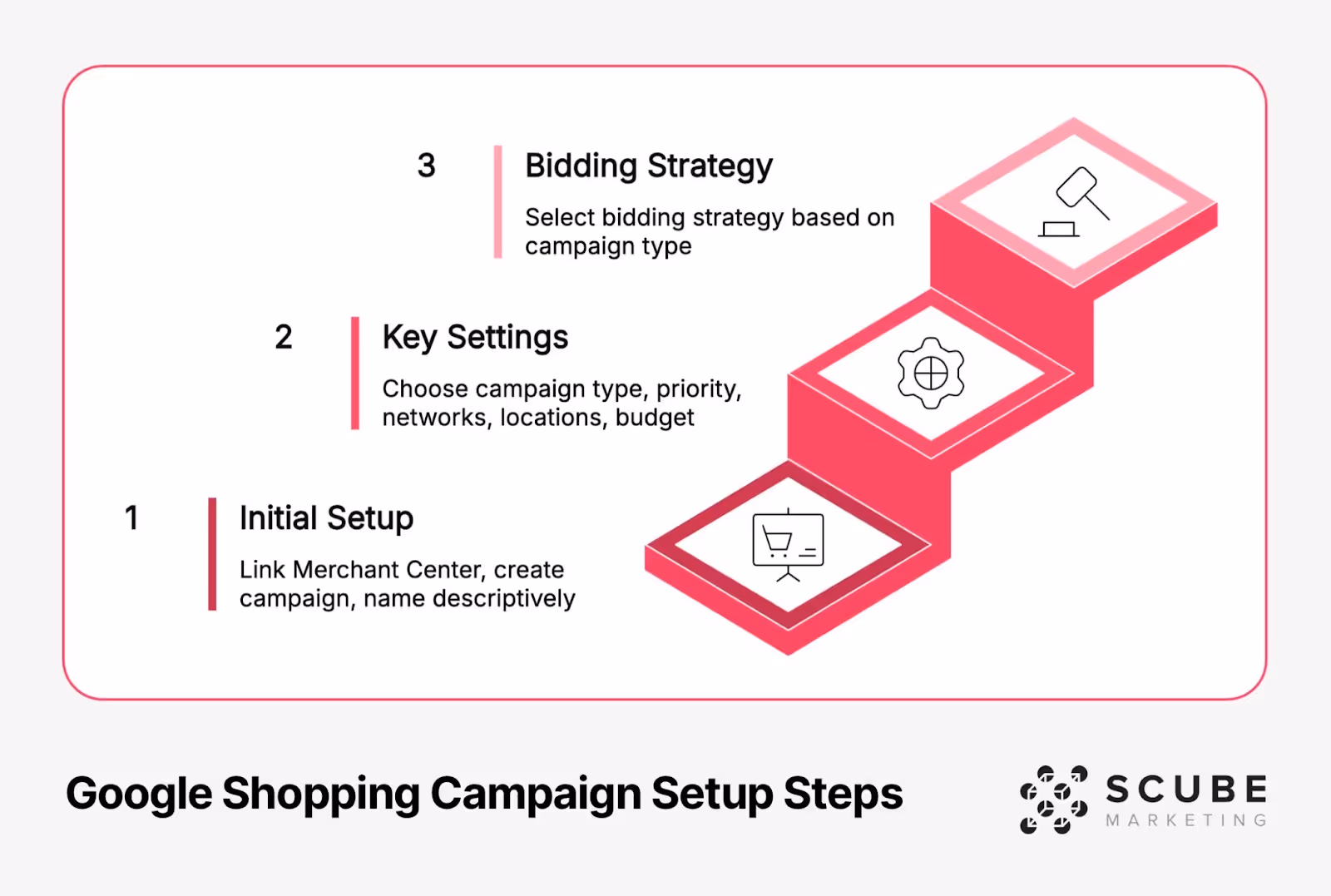 Isometric diagram showing three steps of Google Shopping campaign setup process. Step 1: Initial Setup - Link Merchant Center, create campaign, name descriptively. Step 2: Key Settings - Choose campaign type, priority, networks, locations, budget. Step 3: Bidding Strategy - Select bidding strategy based on campaign type. Each step is represented by a pink/red block with an icon, forming an ascending stair-like structure. SCUBE Marketing logo in bottom right corner.