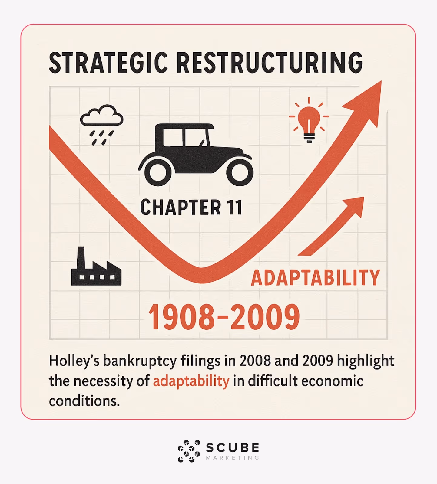Graph showing Holley's 2008-2009 bankruptcy and recovery through strategic adaptability.
