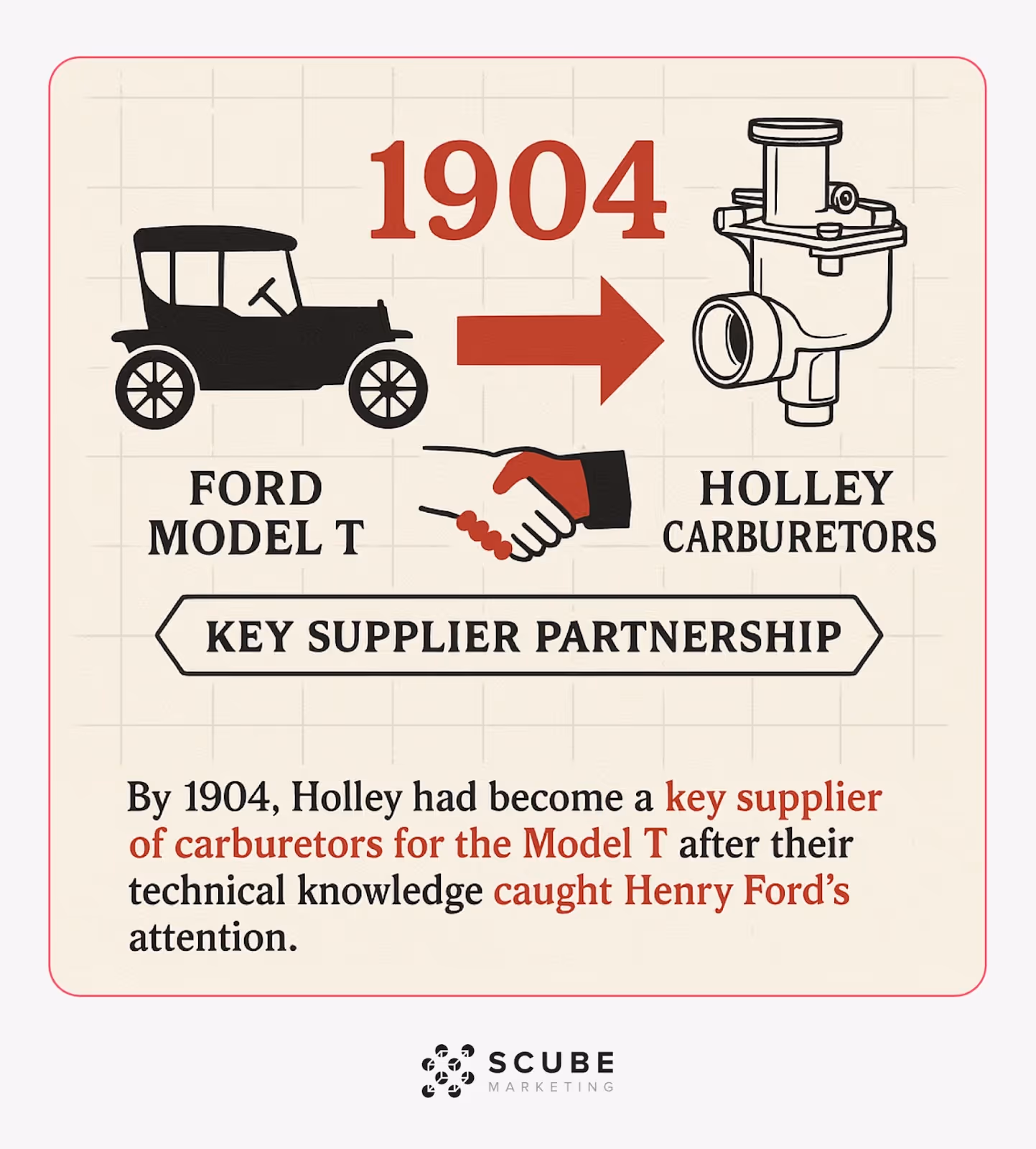 Visual showing 1904 partnership between Holley carburetors and Ford Model T production