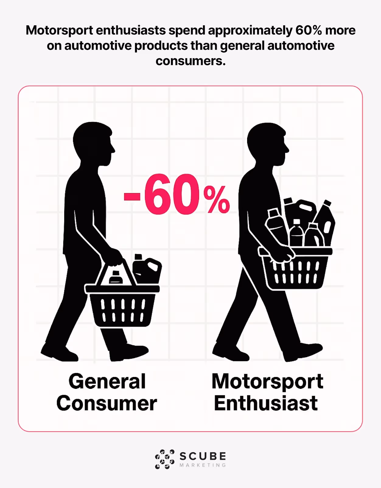 Comparison showing motorsport enthusiasts spending 60% more on automotive products than average consumers.