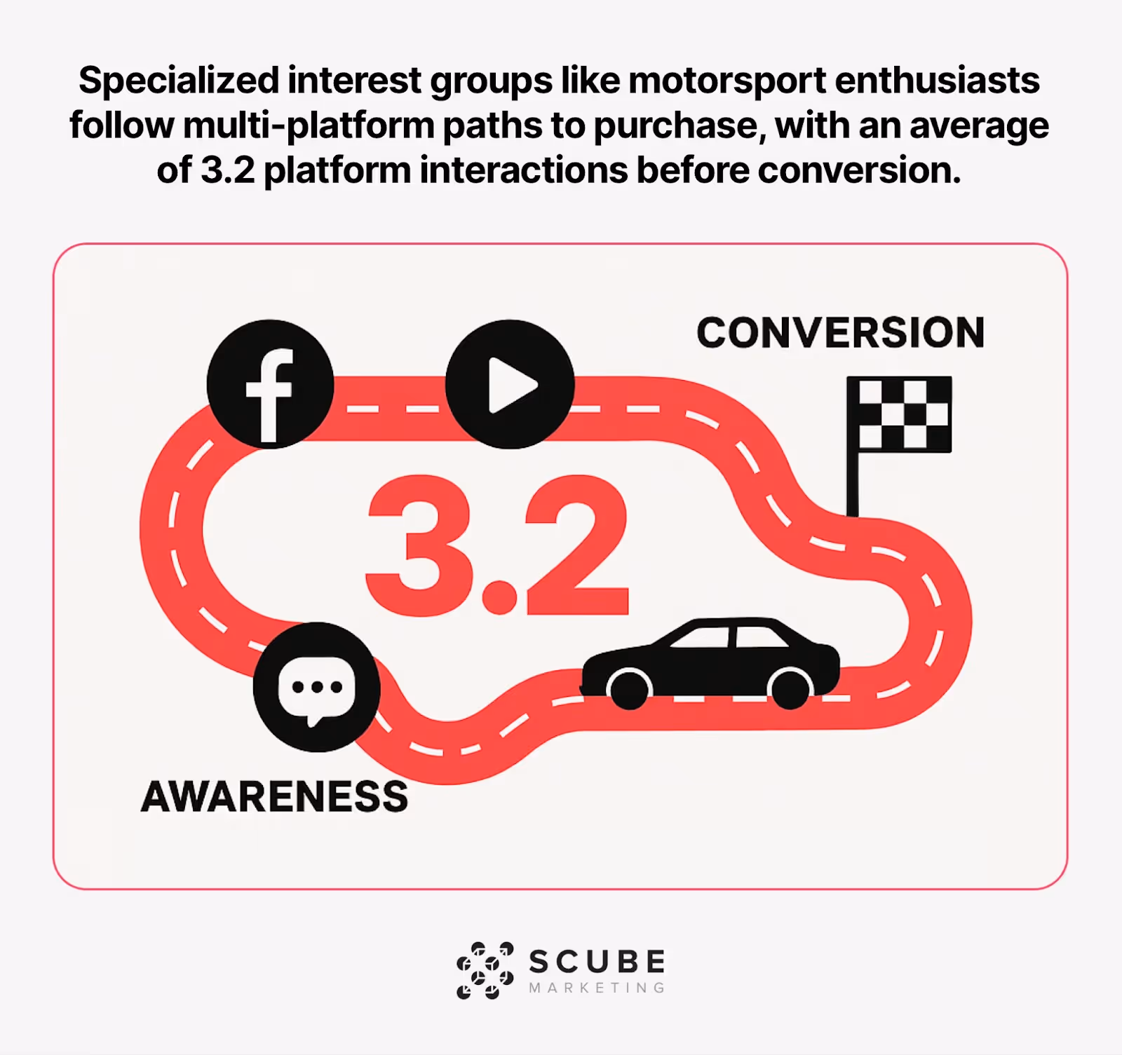 Visual showing motorsport enthusiasts interact with 3.2 platforms before purchasing.