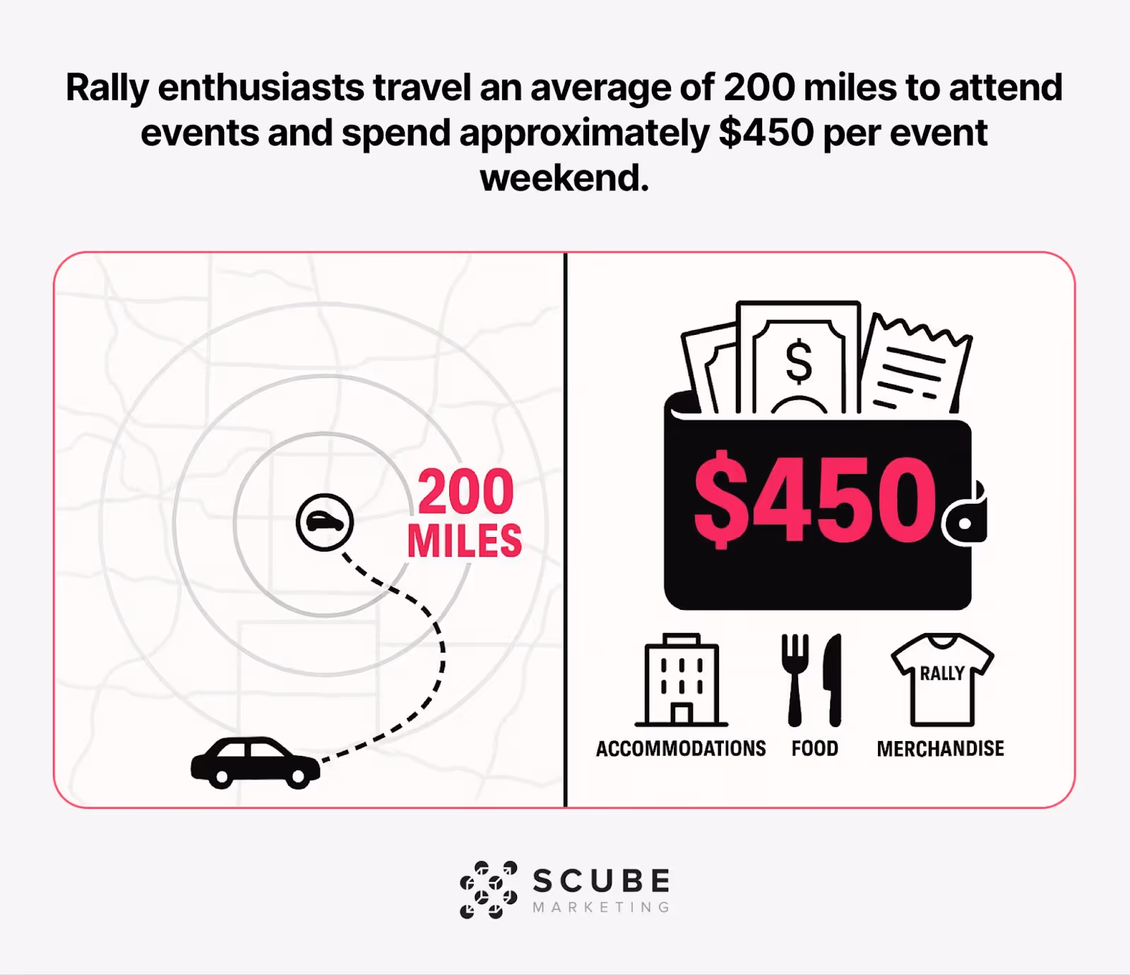 Visualization of rally fans traveling 200 miles and spending $450 per event weekend.