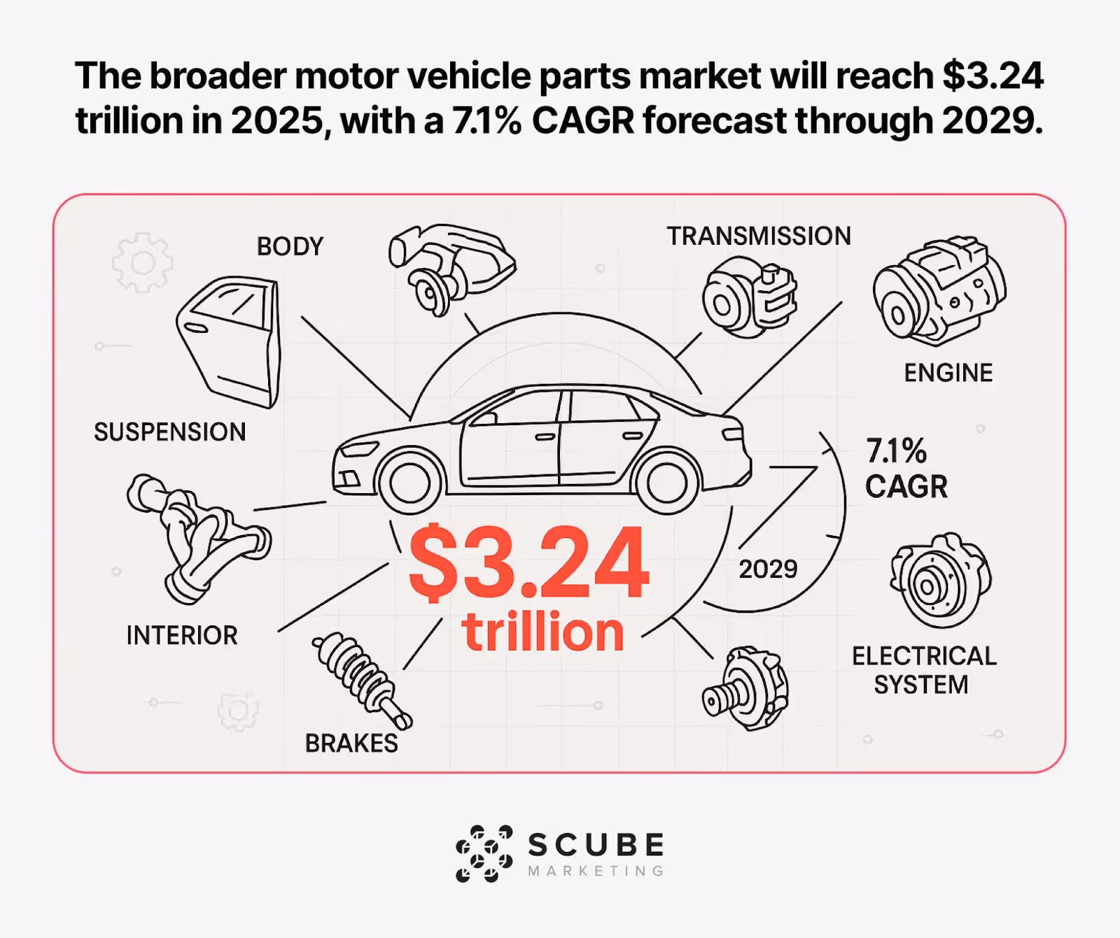 Exploded vehicle diagram with $3.24 trillion central figure and 7.1% CAGR growth indicator extending to 2029.