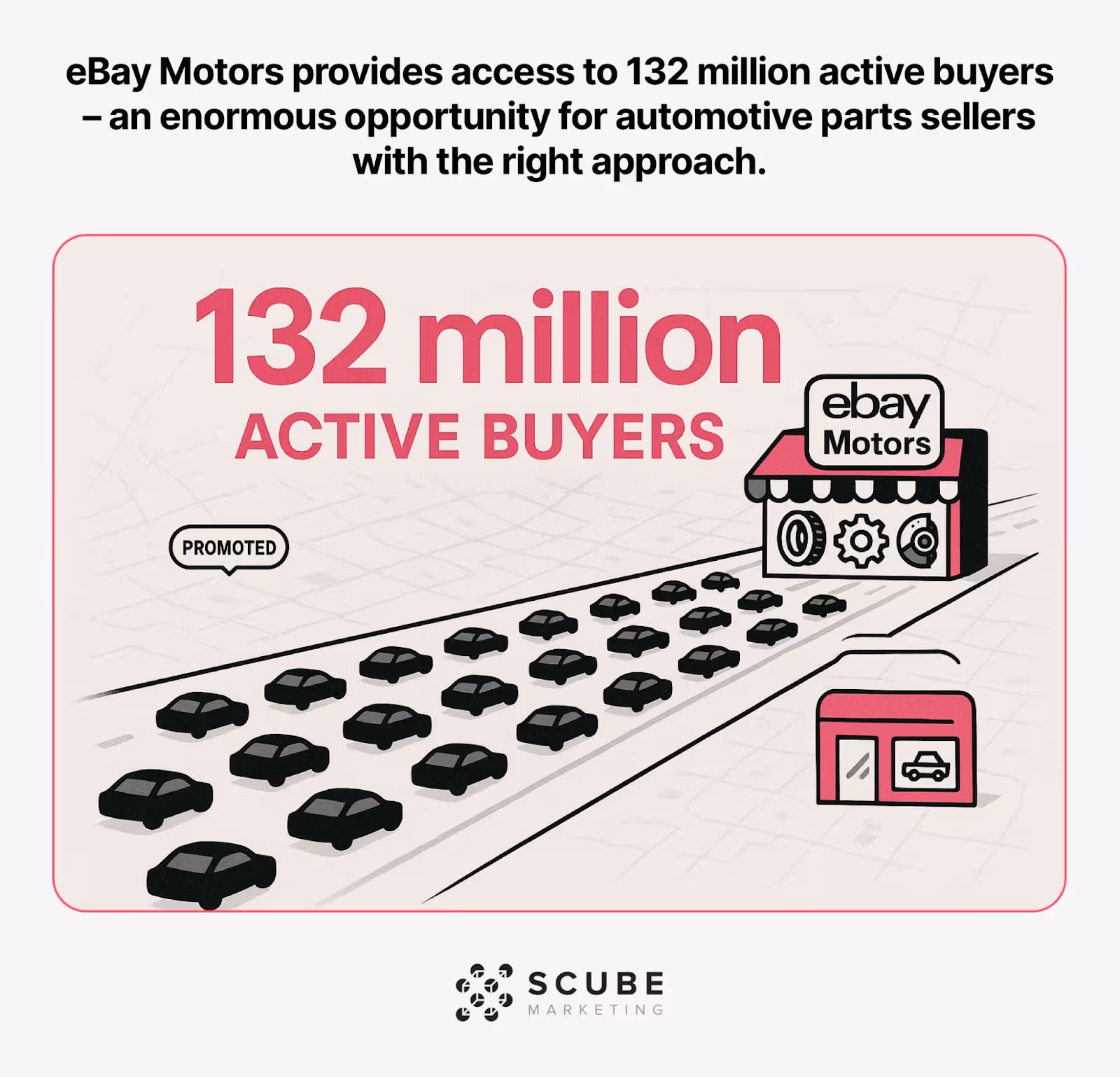 Highway with 132 million cars flowing toward an eBay Motors storefront.
