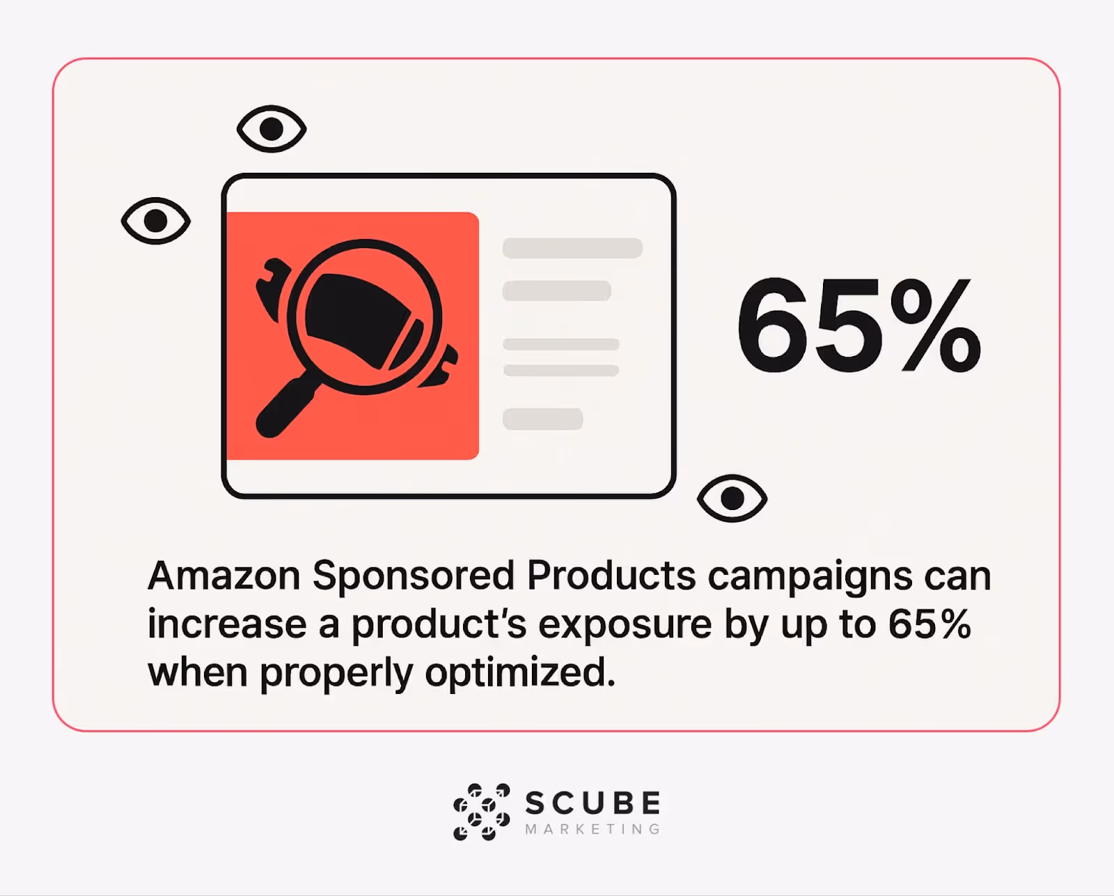 Product listing with 65% highlighted in red, showing increased exposure from Amazon Sponsored Products.