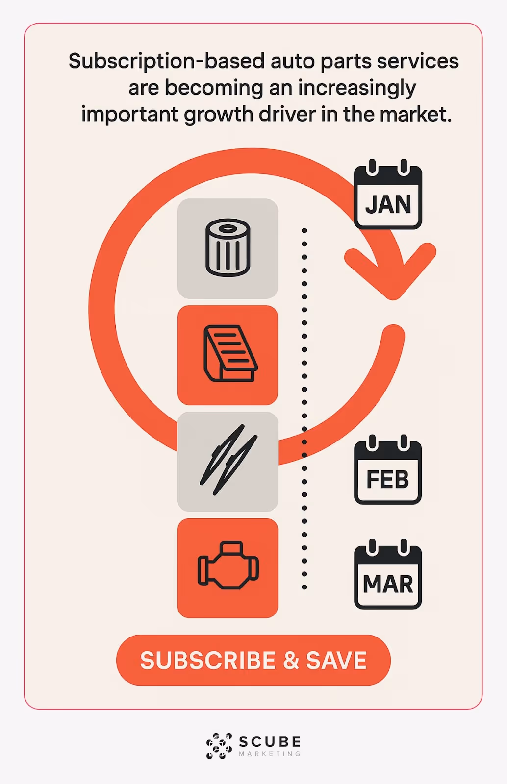 Timeline showing recurring delivery of auto parts with subscription model icons and calendar markers.