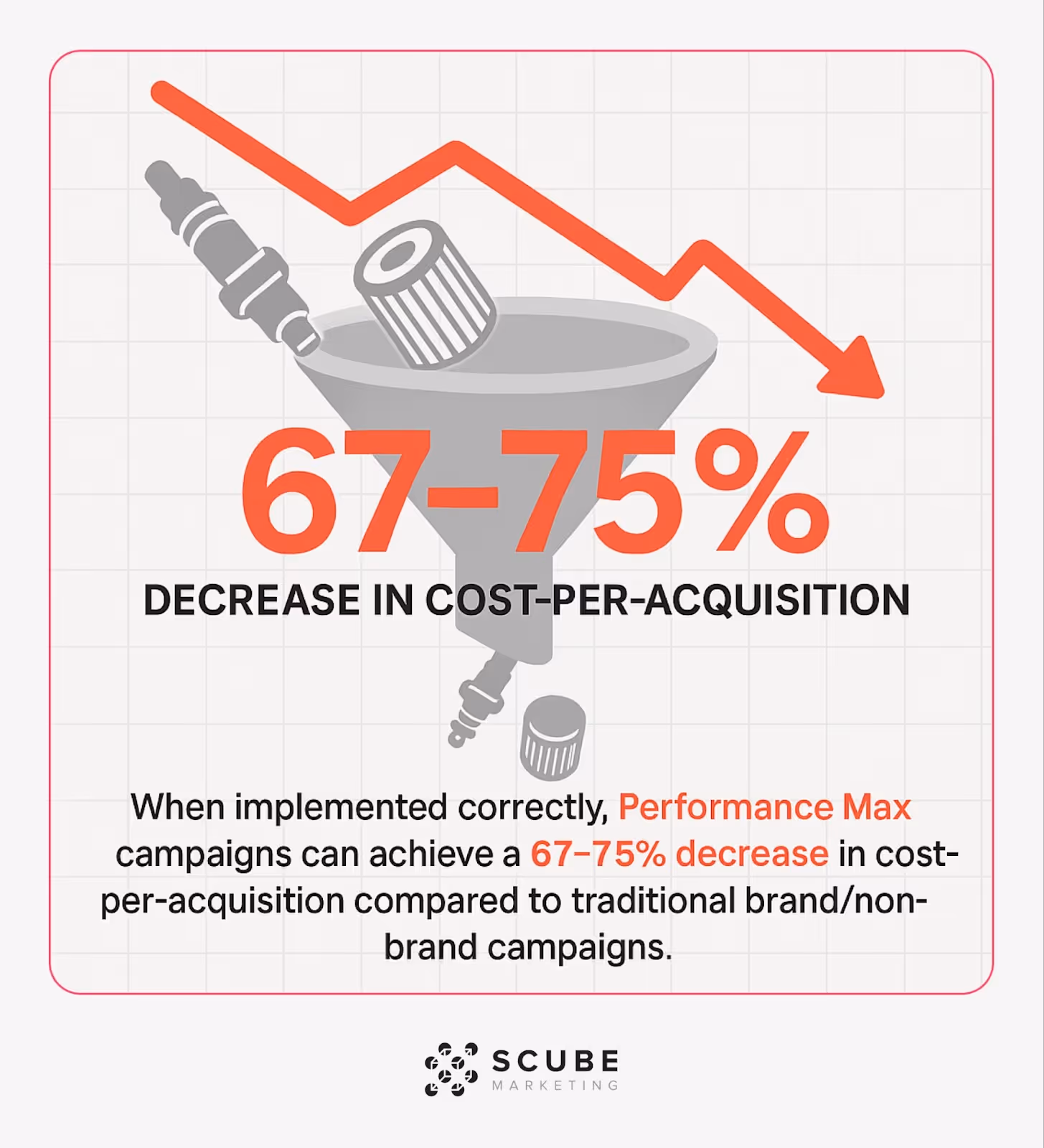 Visual showing 67-75% decrease in cost-per-acquisition with Performance Max campaigns.