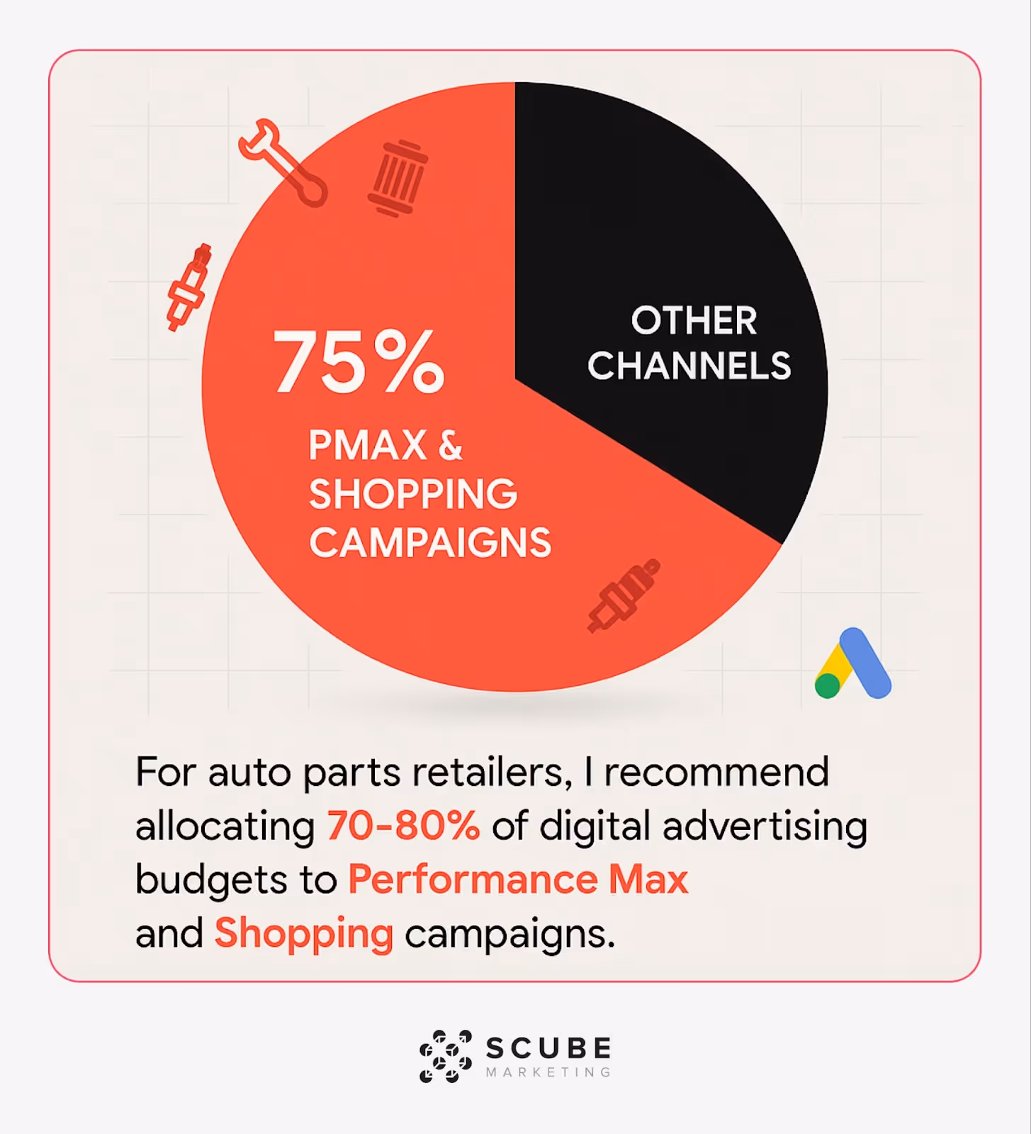 Pie chart showing 70-80% budget allocation to Performance Max and Shopping campaigns.