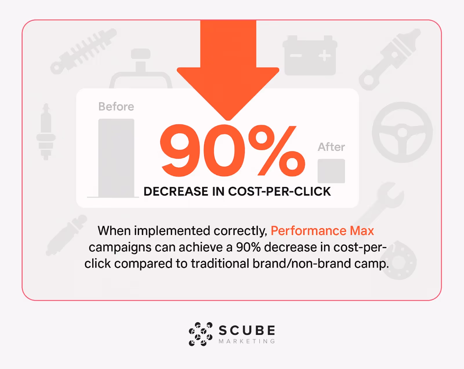 Graphic showing 90% decrease in cost-per-click with Performance Max campaigns for auto parts.